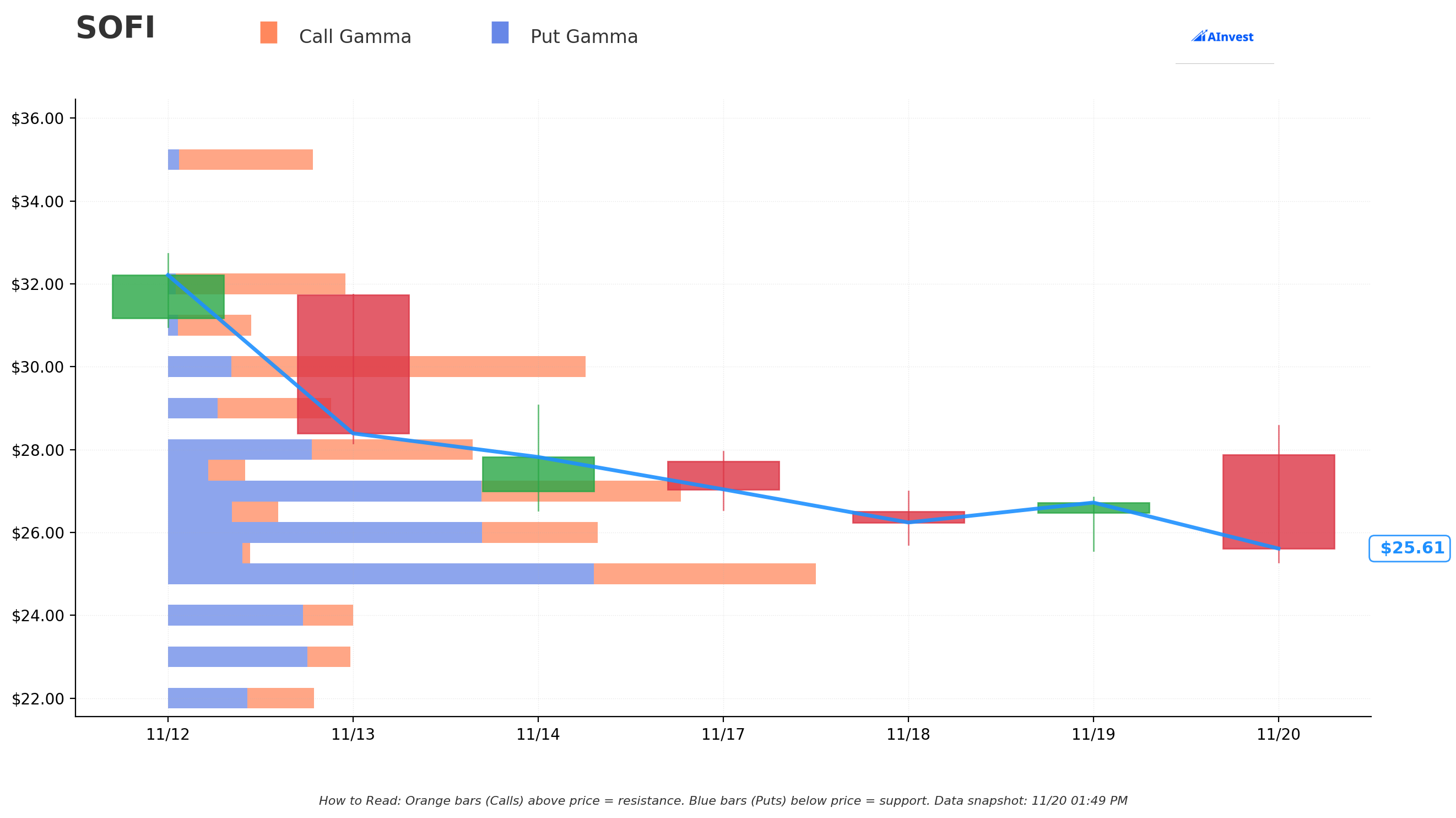 SOFI Gamma Support & Resistance