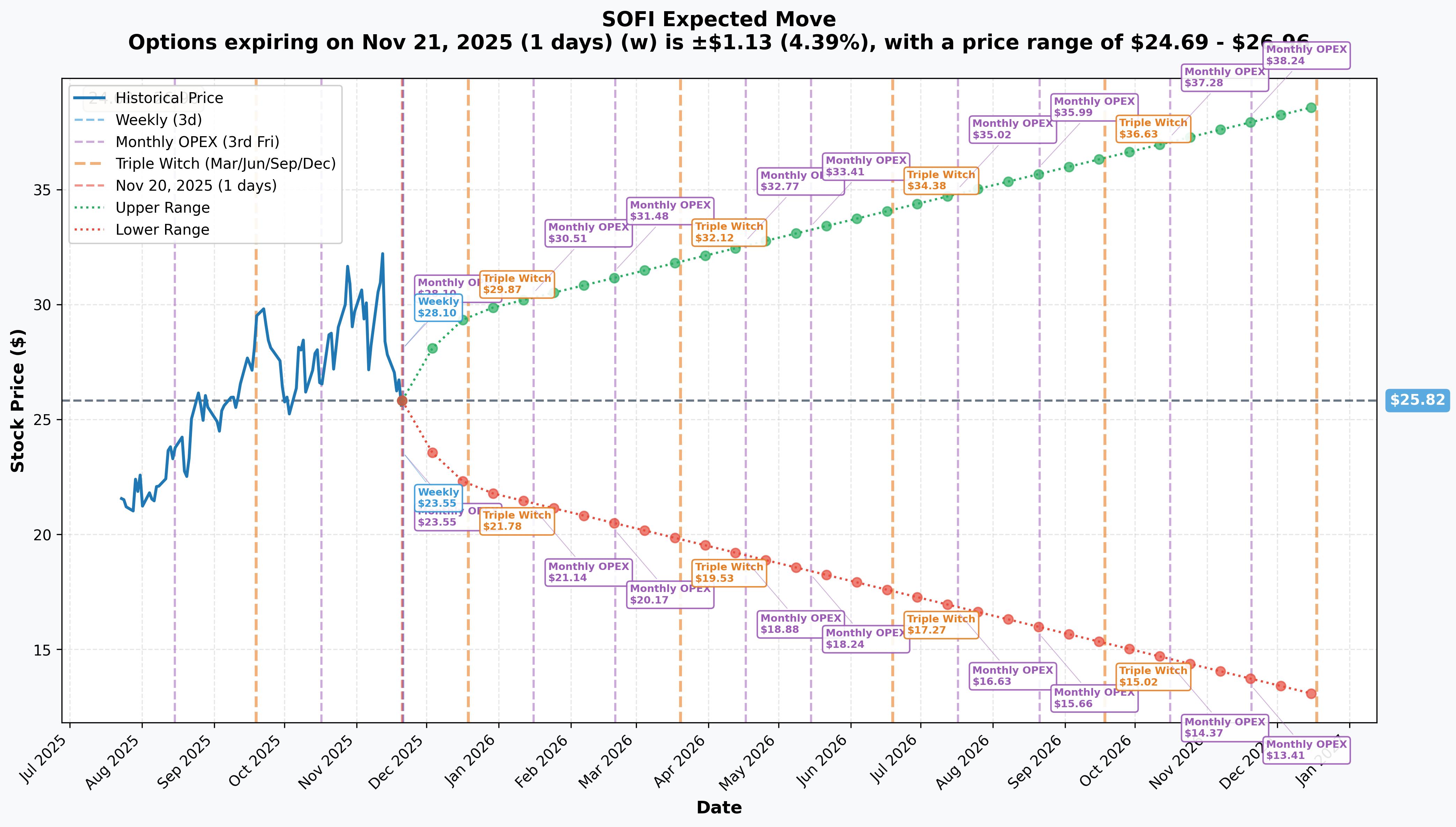 SOFI Implied Move Analysis