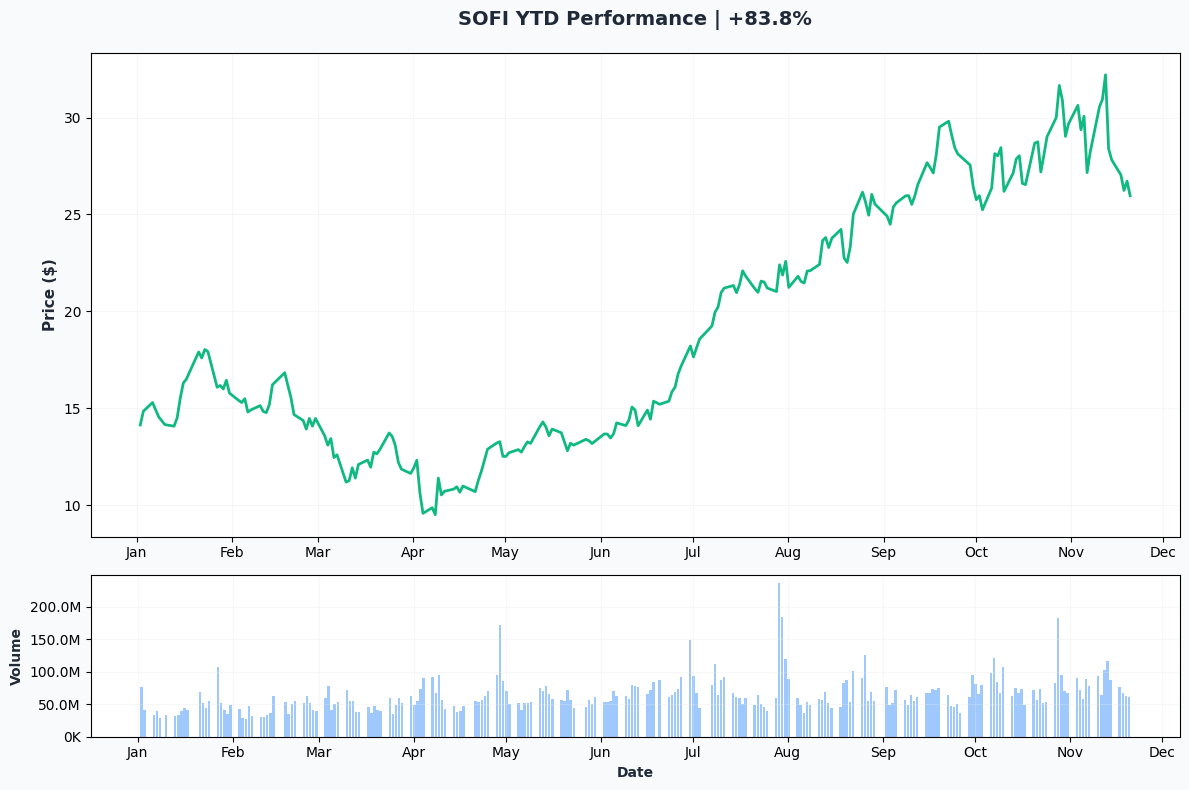 SOFI YTD Performance