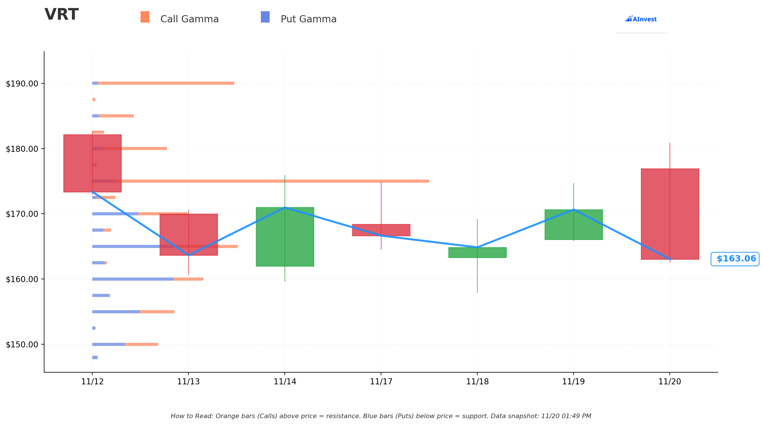 VRT Gamma Support & Resistance