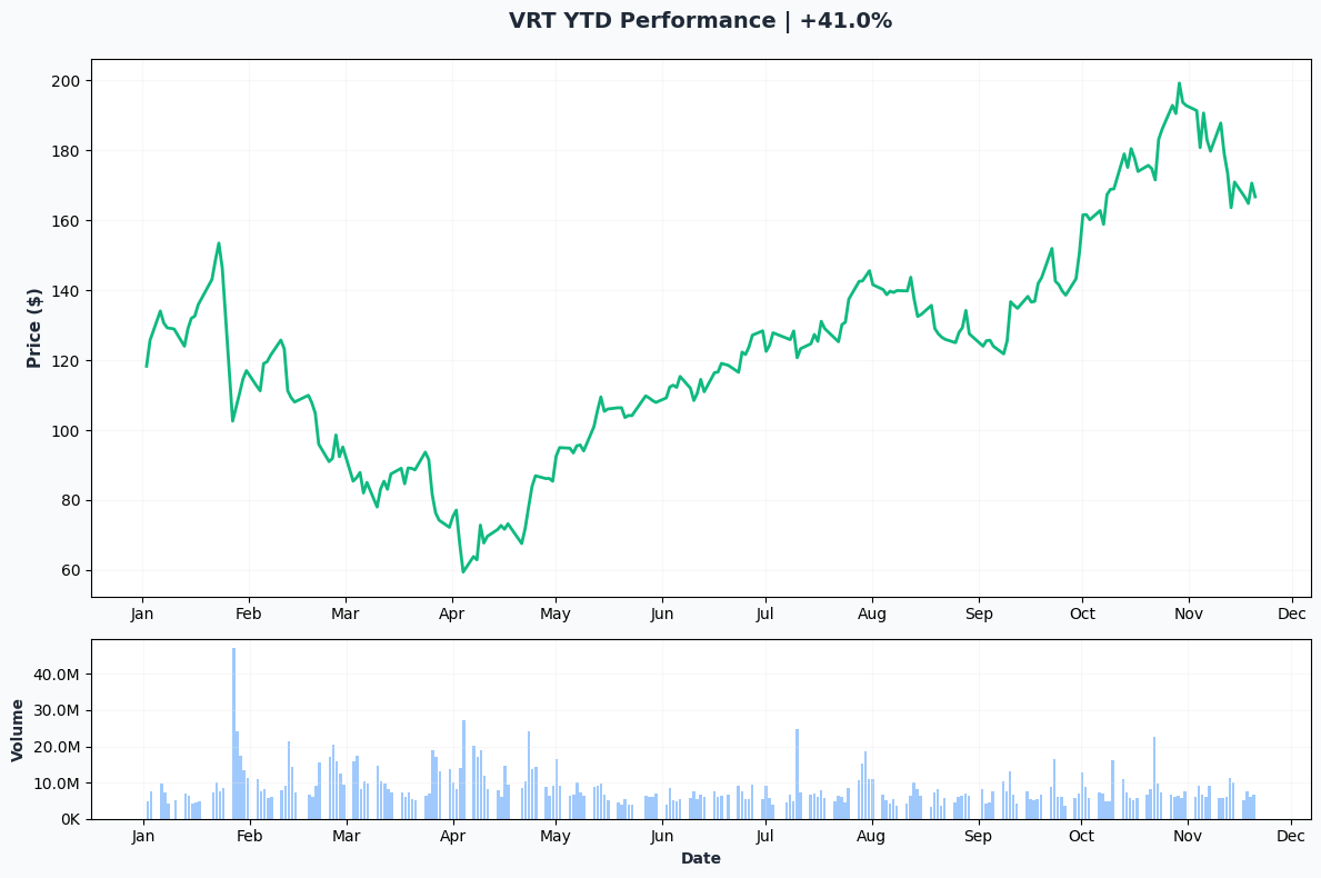 VRT YTD Performance