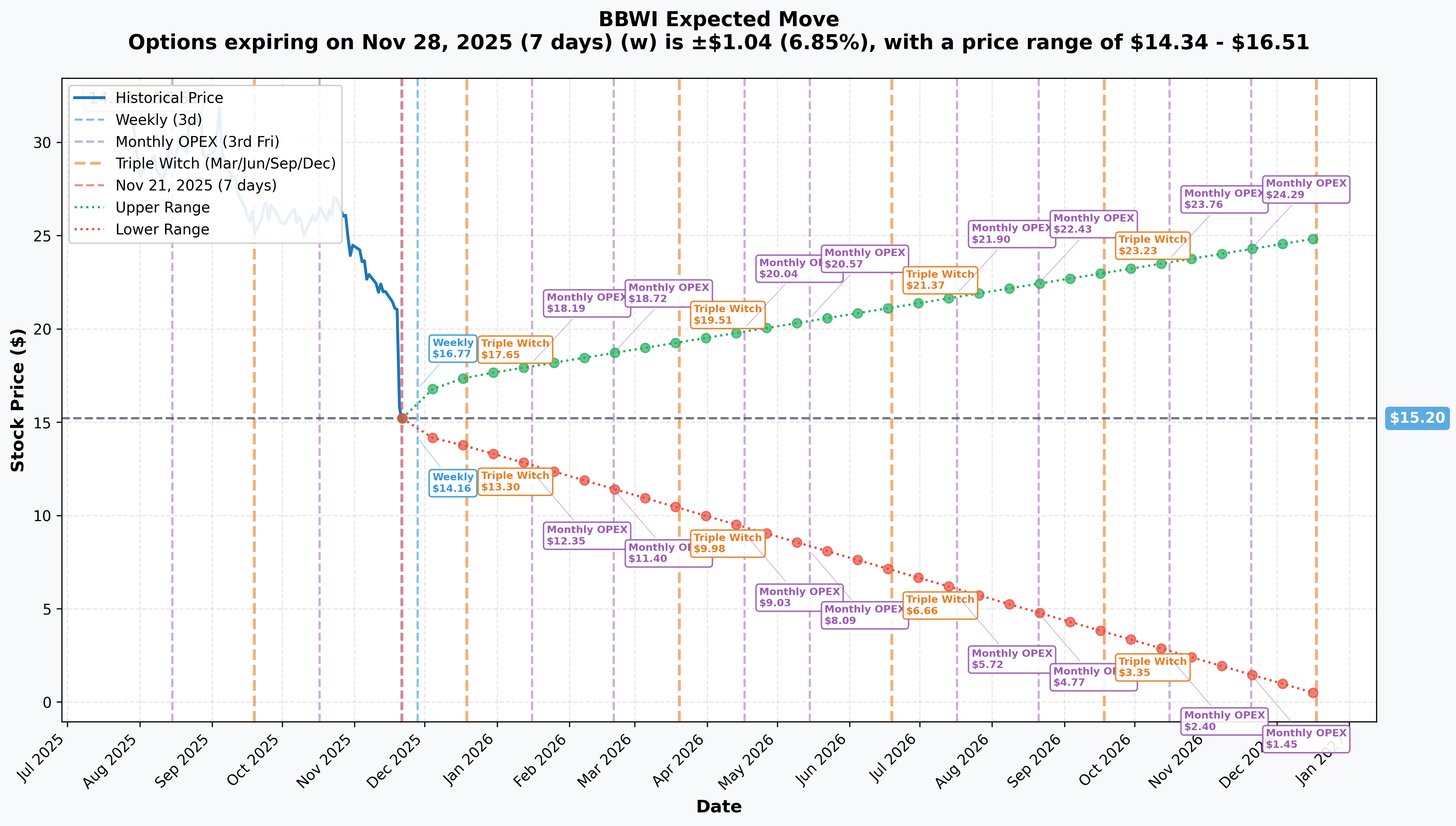 BBWI Implied Move