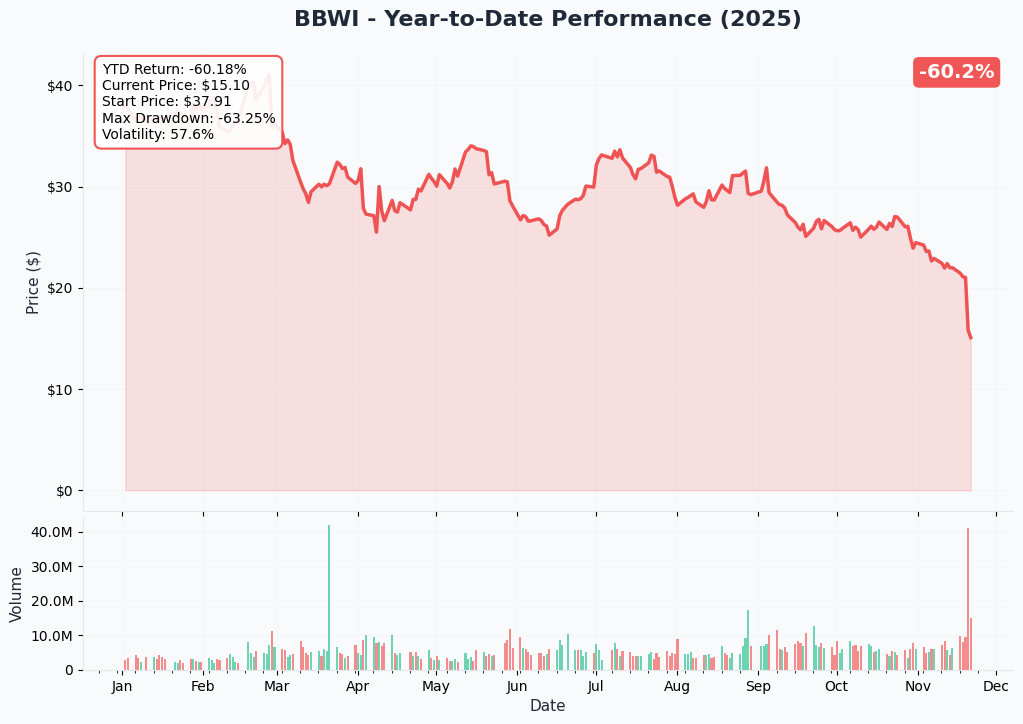 YTD Performance