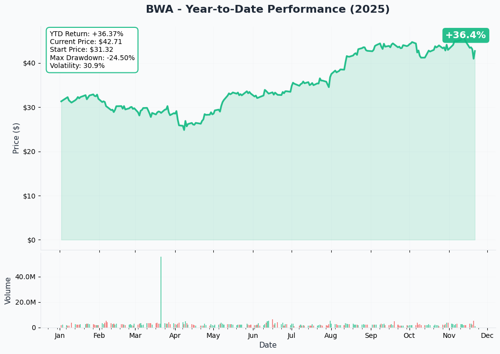 YTD Performance