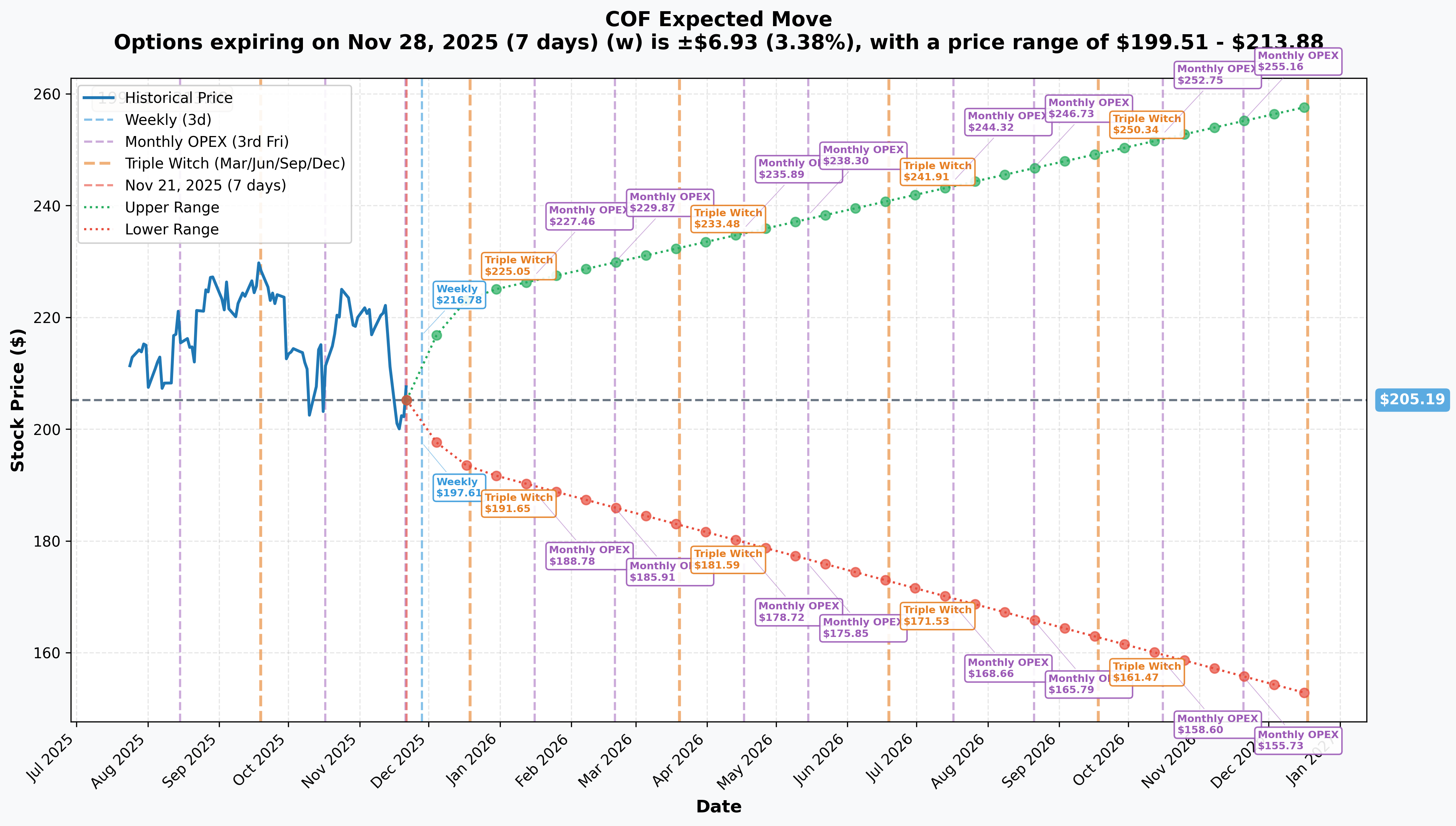 COF Implied Move