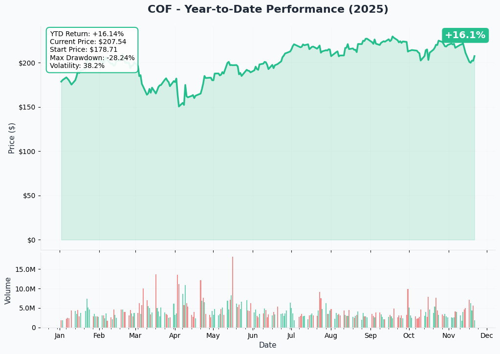 YTD Performance