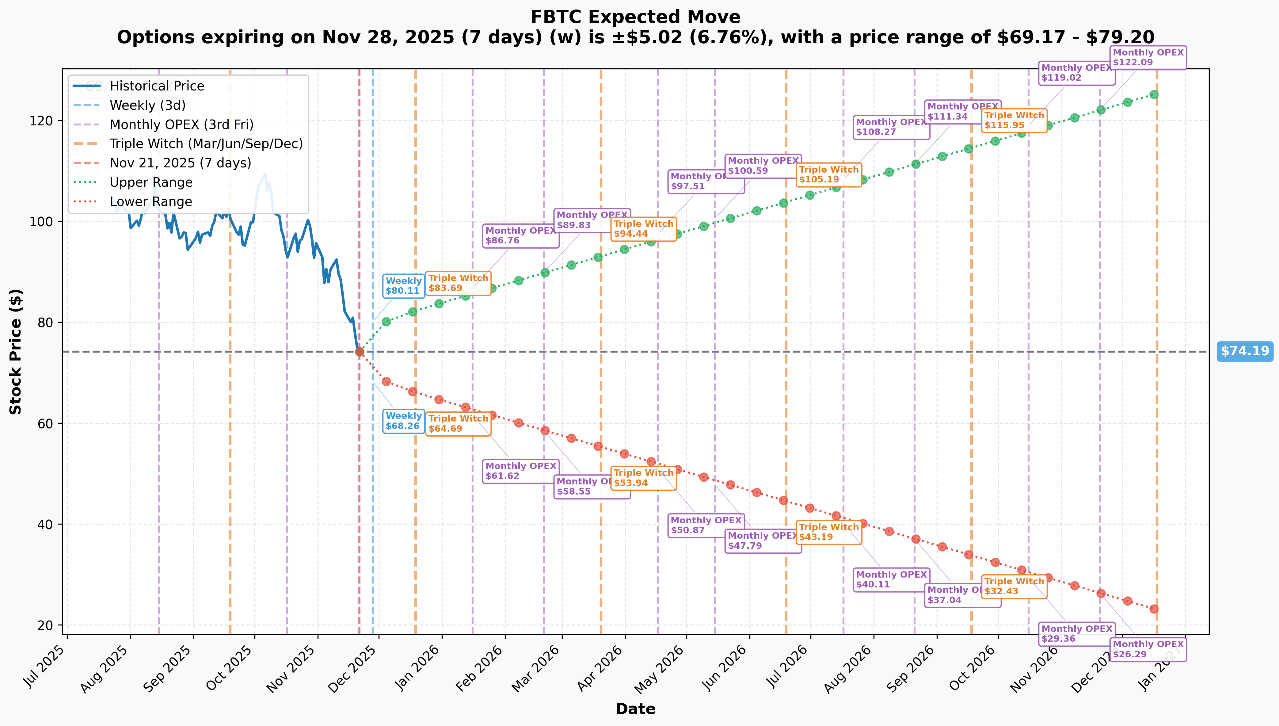 FBTC Implied Move