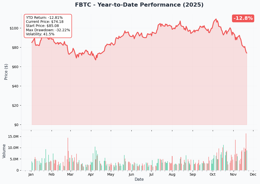 YTD Performance