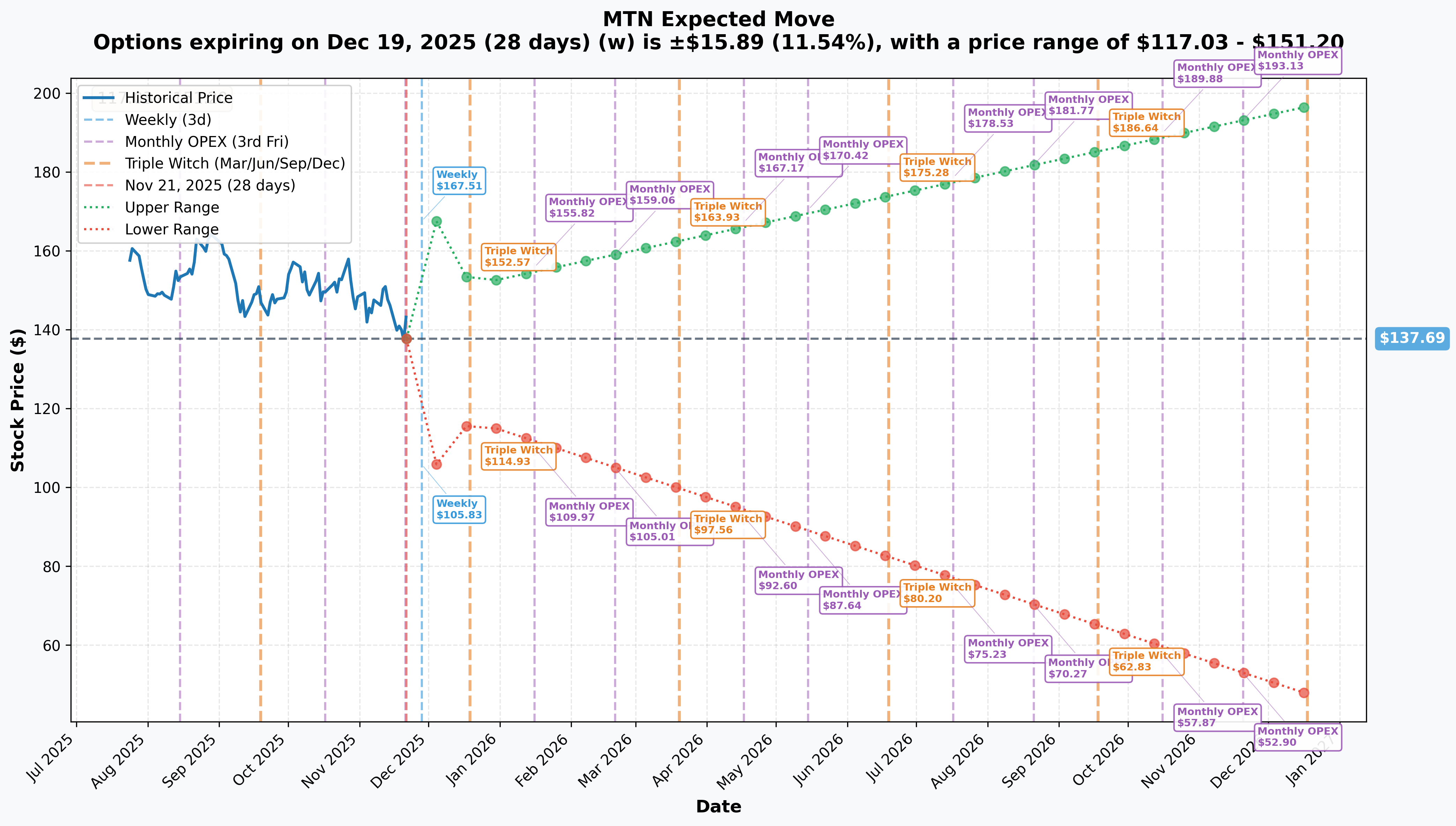 MTN Implied Move