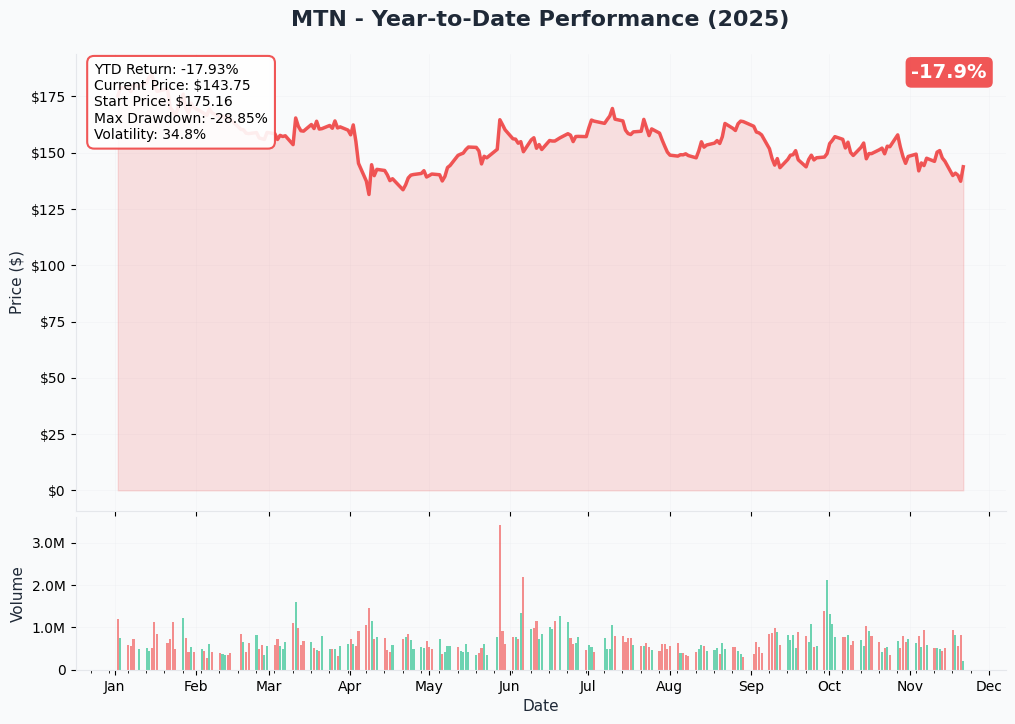 MTN YTD Performance