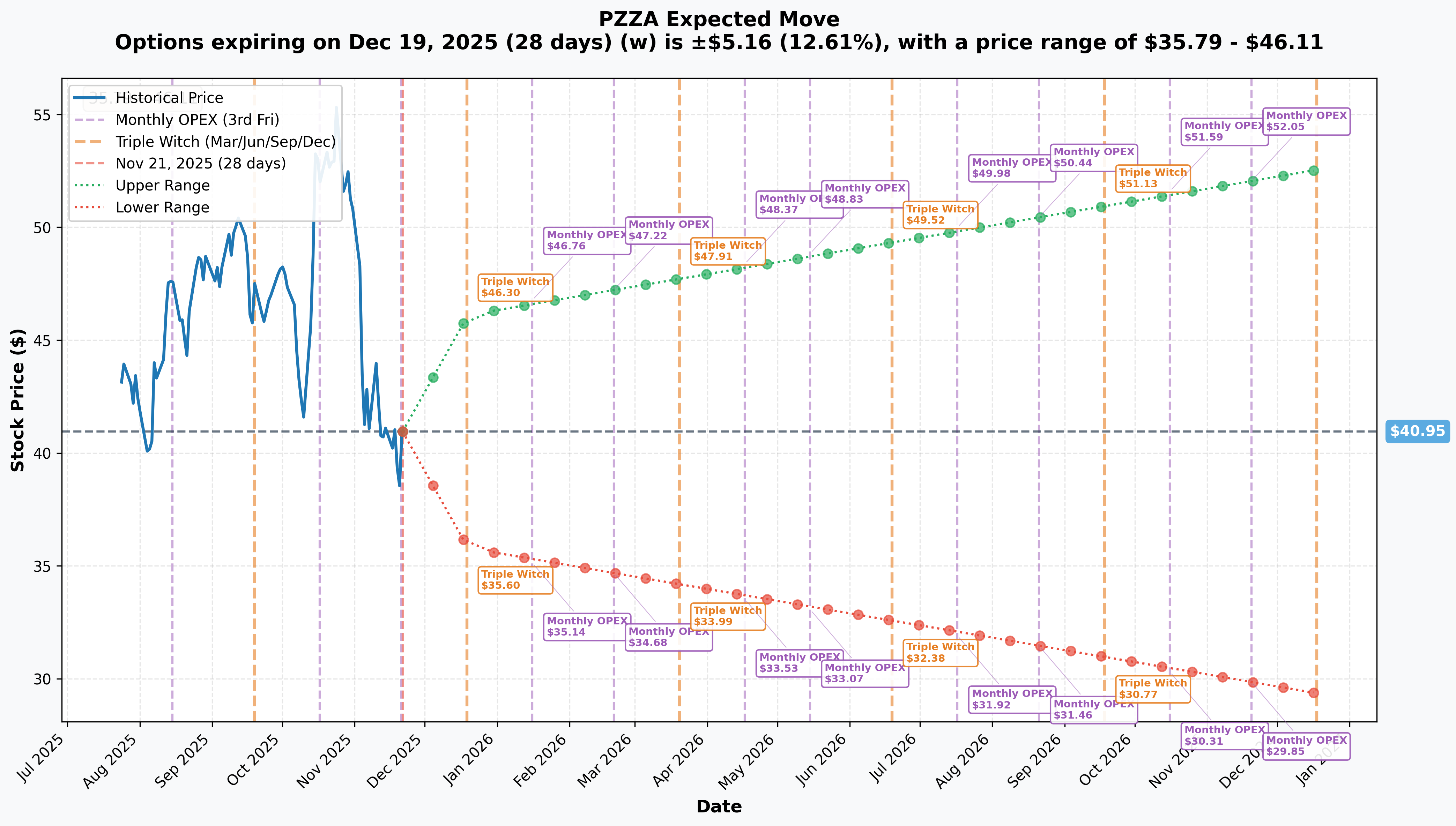 PZZA Implied Move