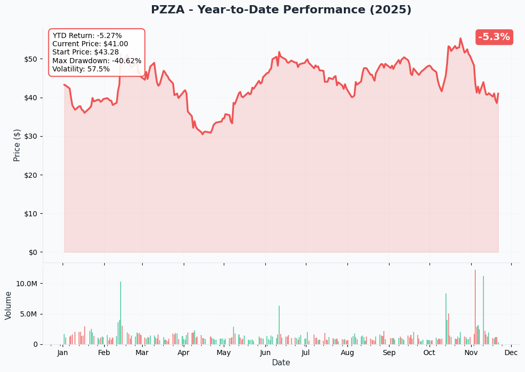 YTD Performance