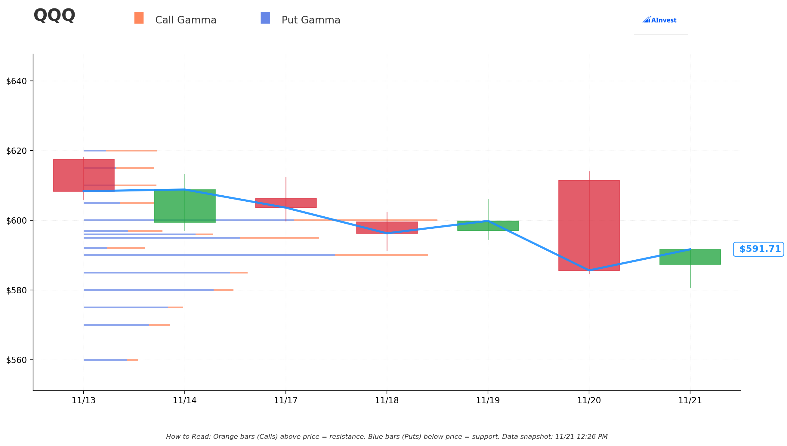 QQQ Gamma S/R