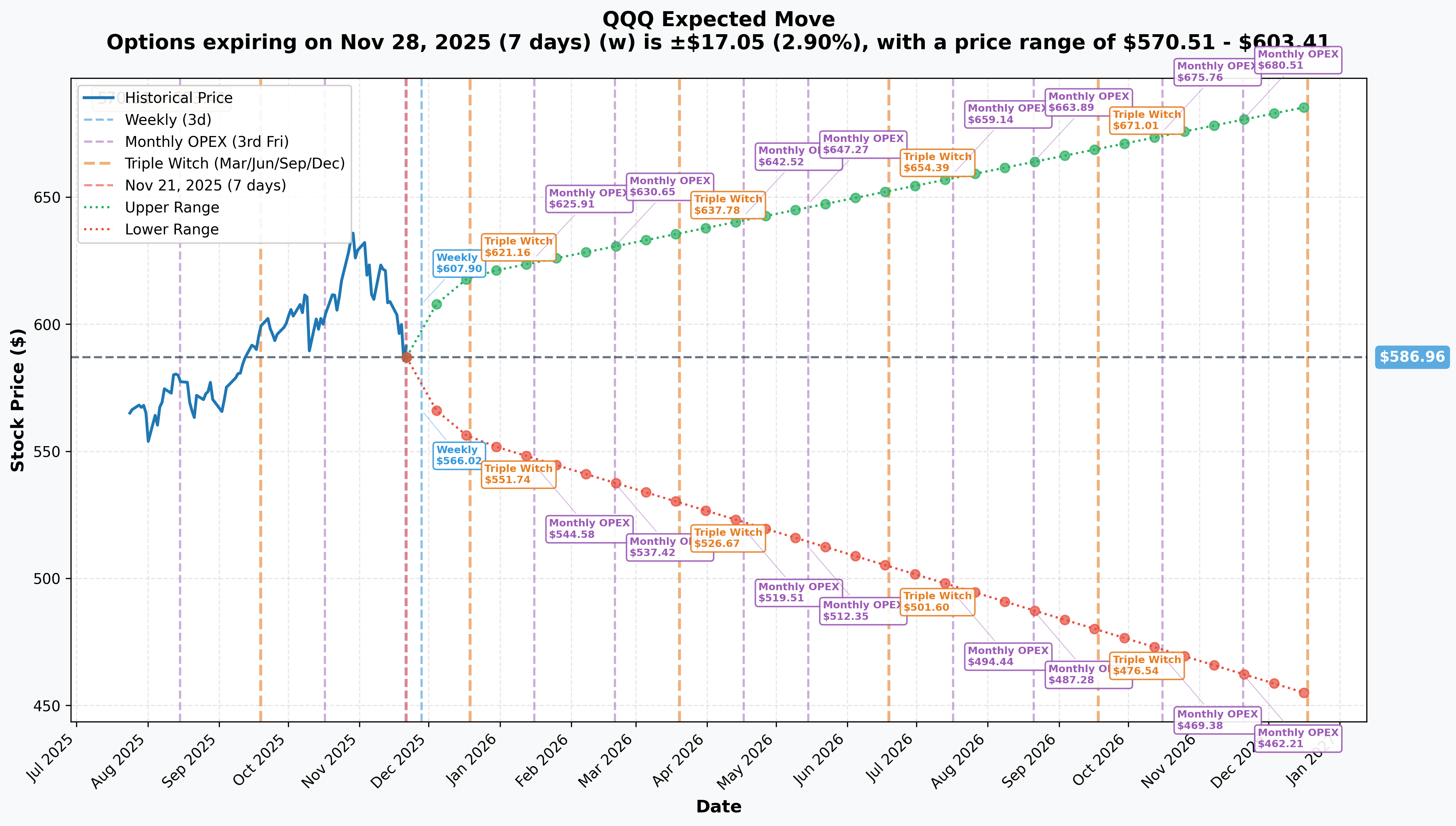 QQQ Implied Move