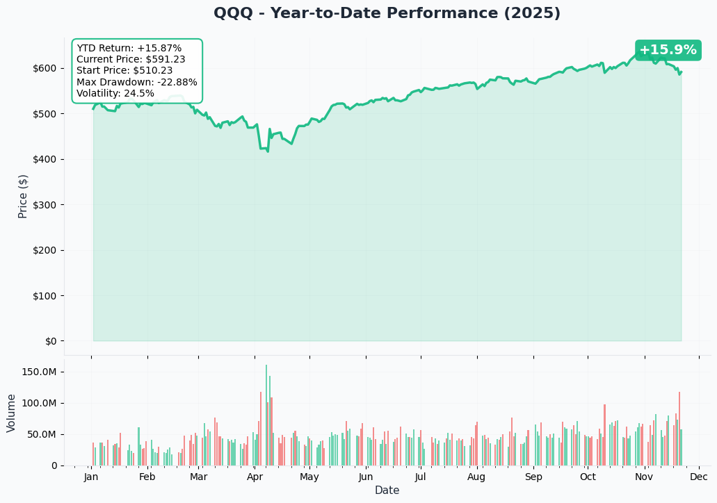 YTD Performance