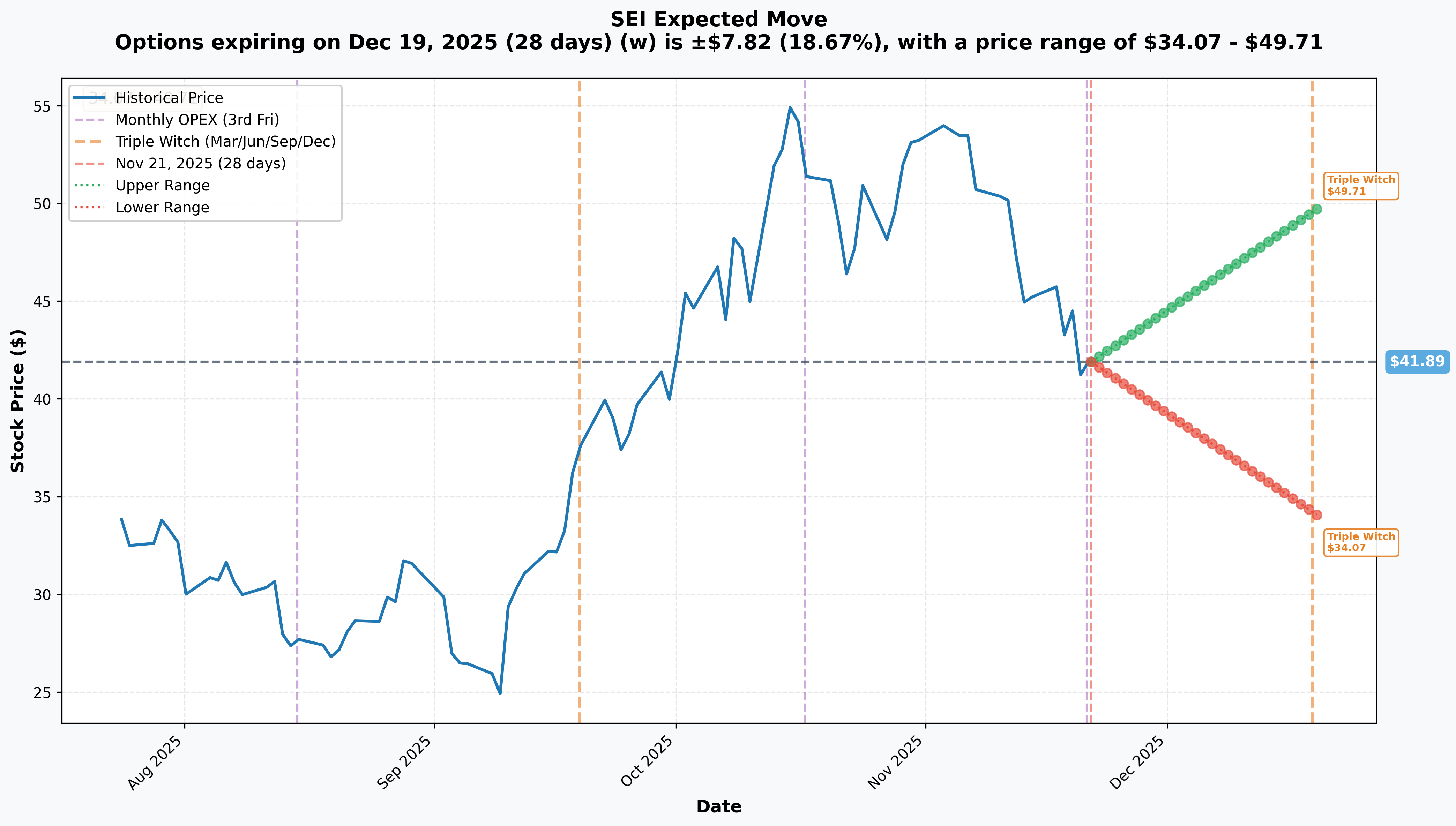 SEI Implied Move