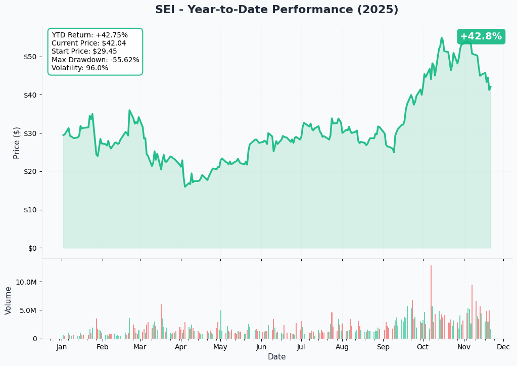 YTD Performance