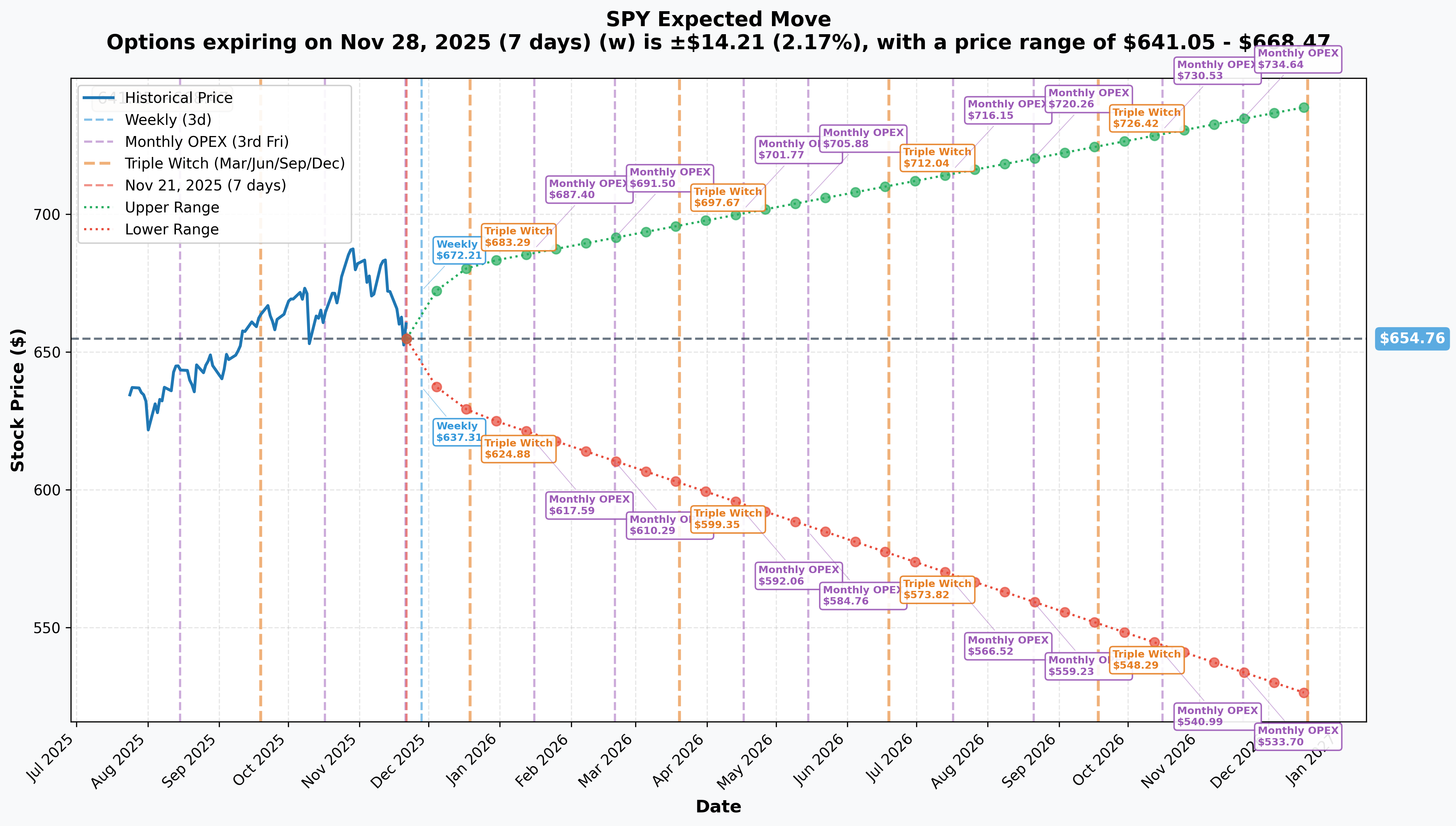 SPY Implied Move