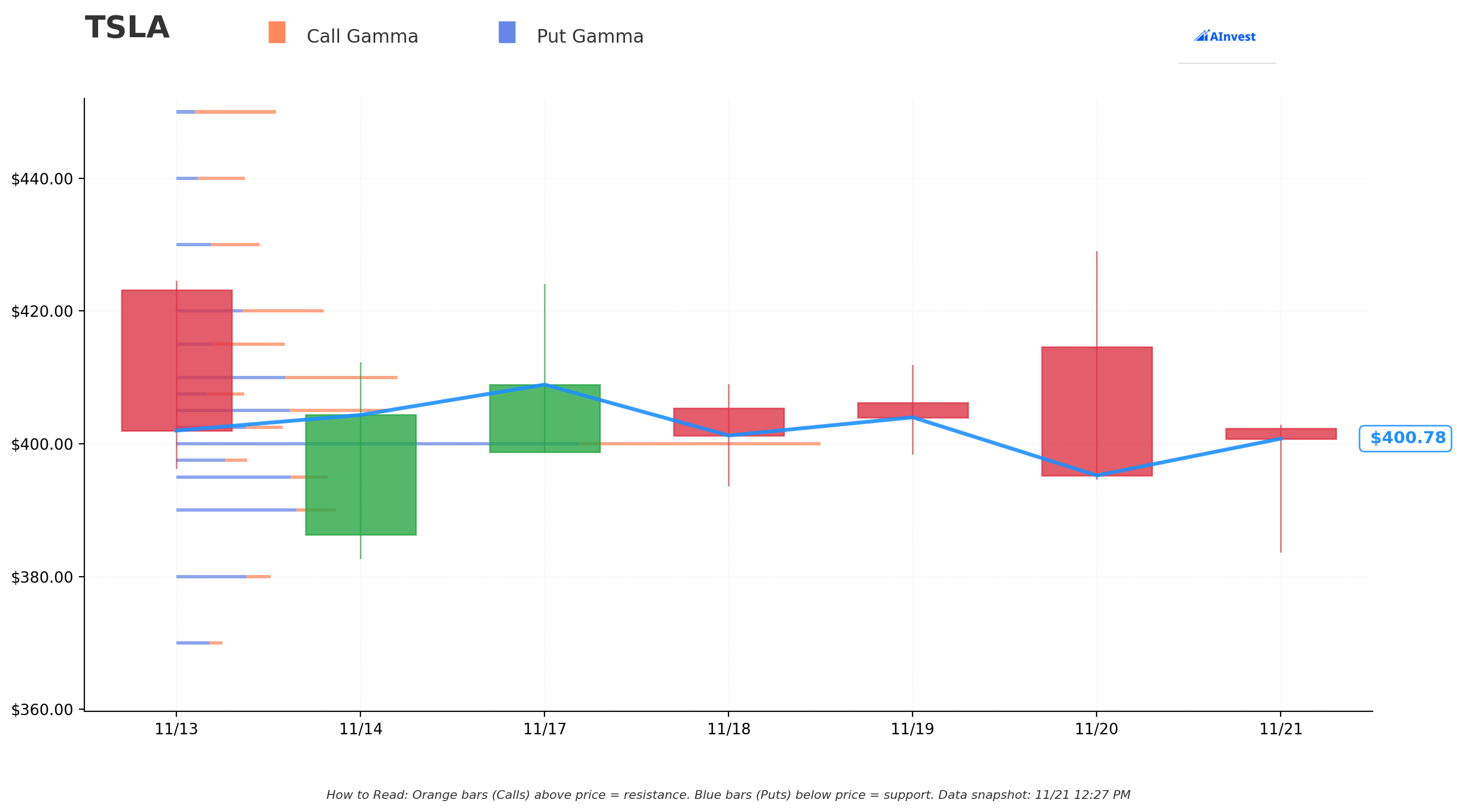 TSLA Gamma S/R