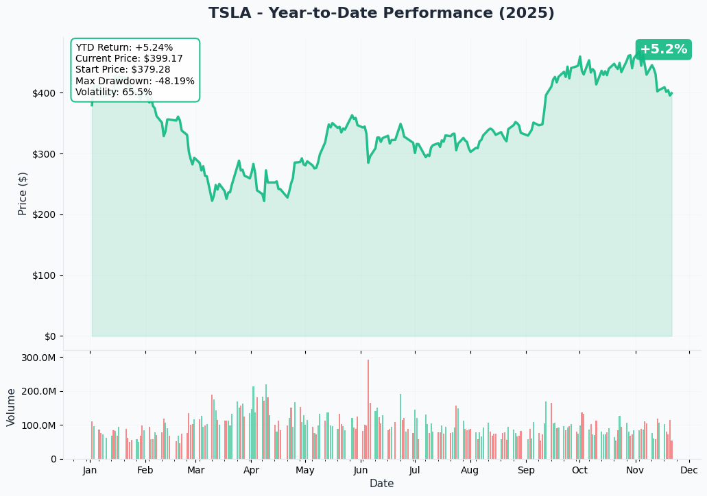 YTD Performance