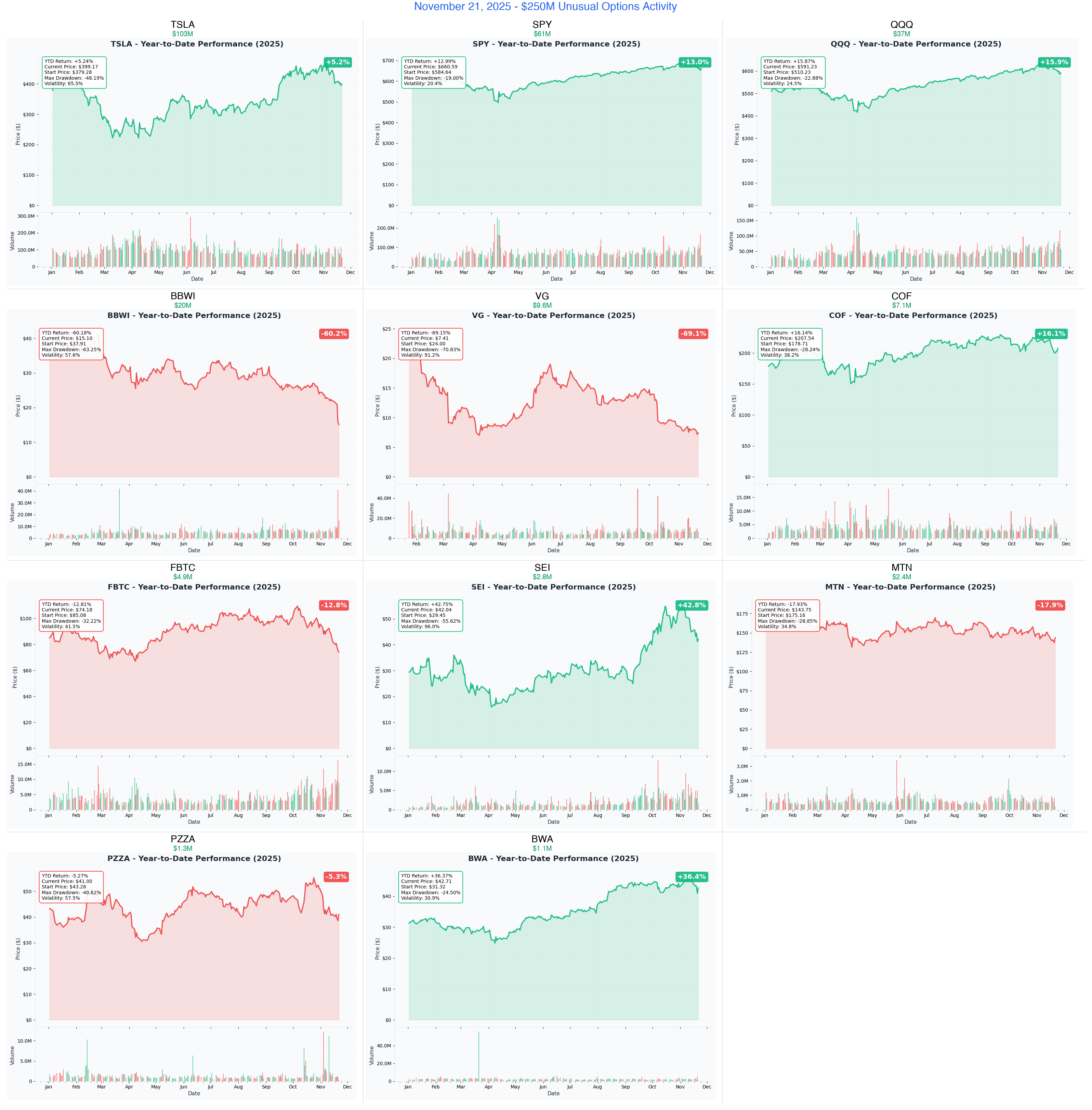 November 21, 2025 Combined YTD Charts