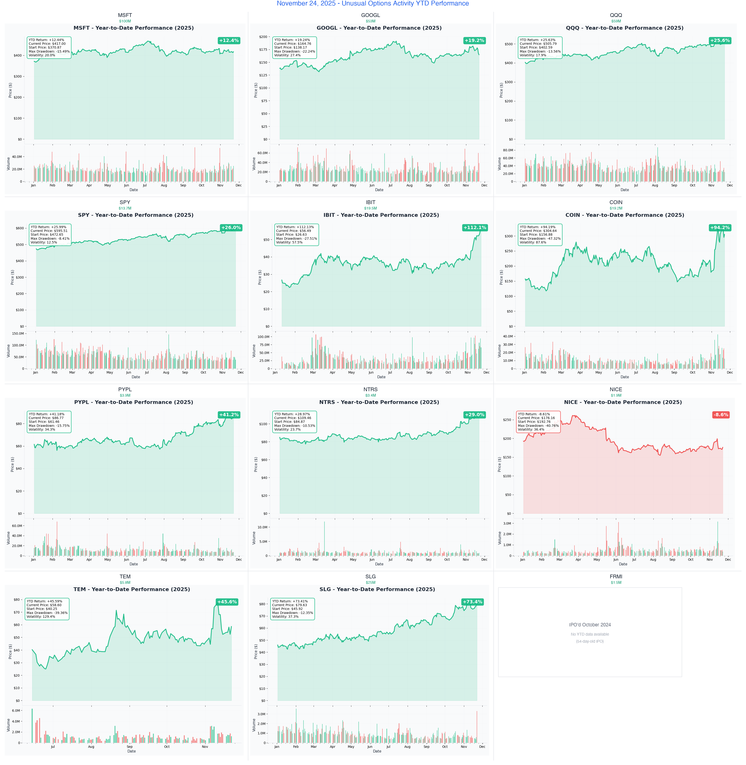 November 24, 2025 Combined YTD Charts