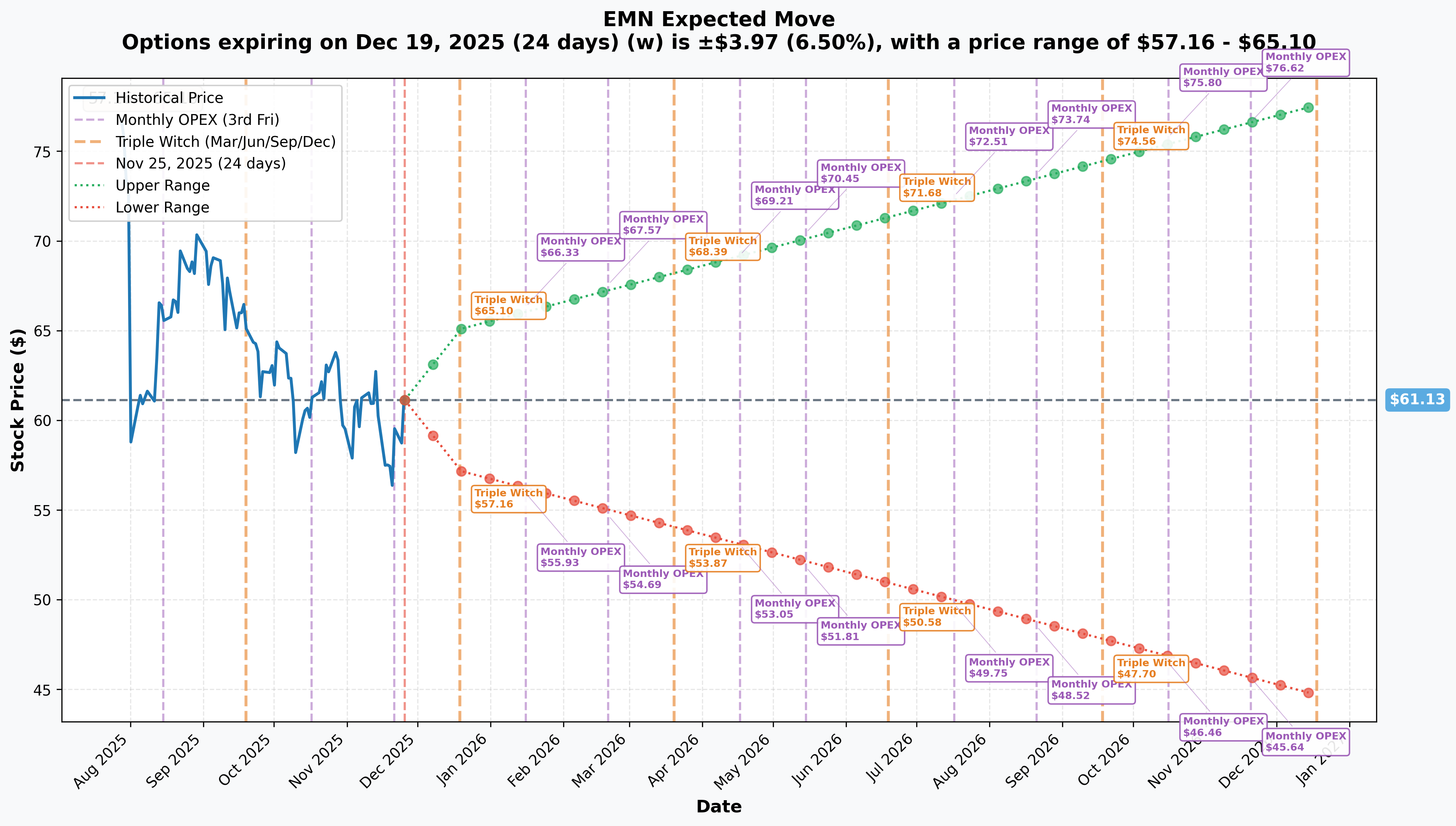 EMN Implied Move