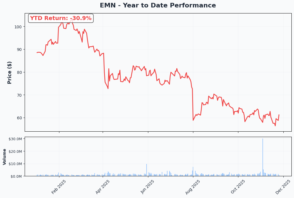 EMN YTD Performance