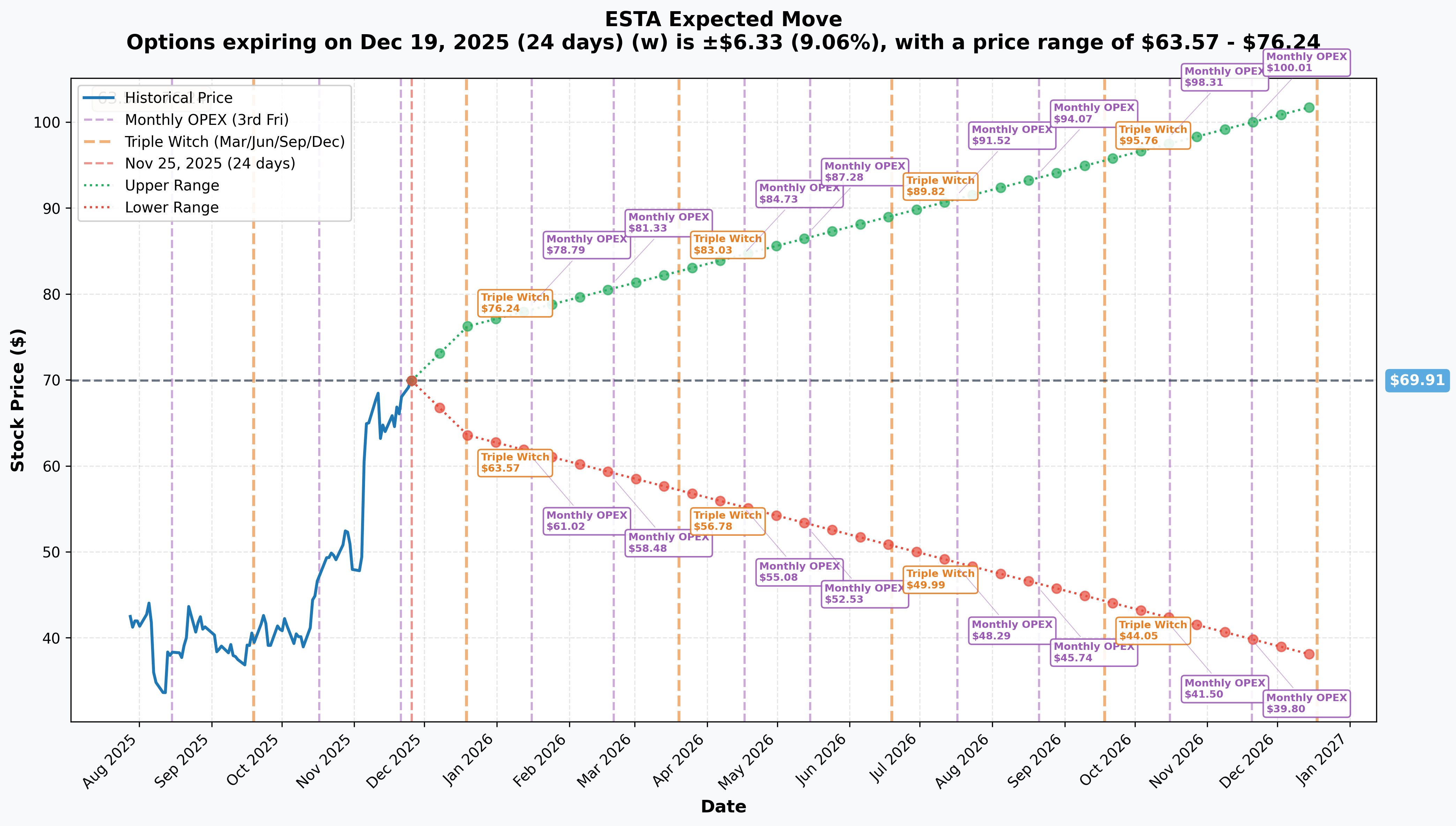 ESTA Implied Move