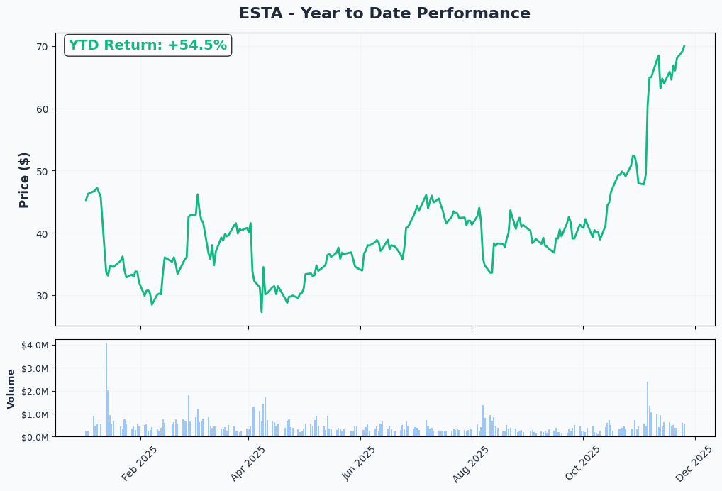 ESTA YTD Performance