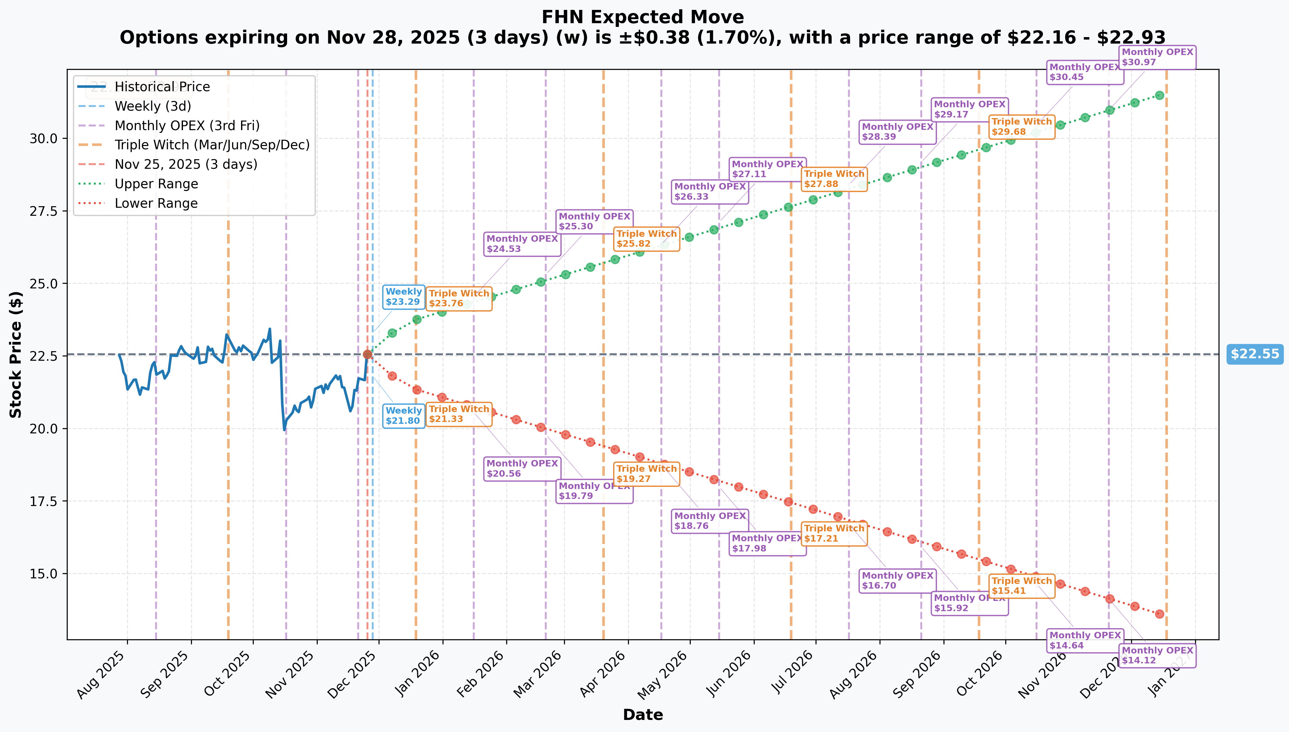 FHN Implied Move