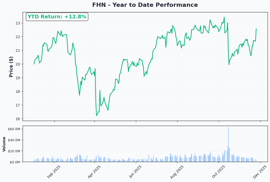 FHN YTD Performance