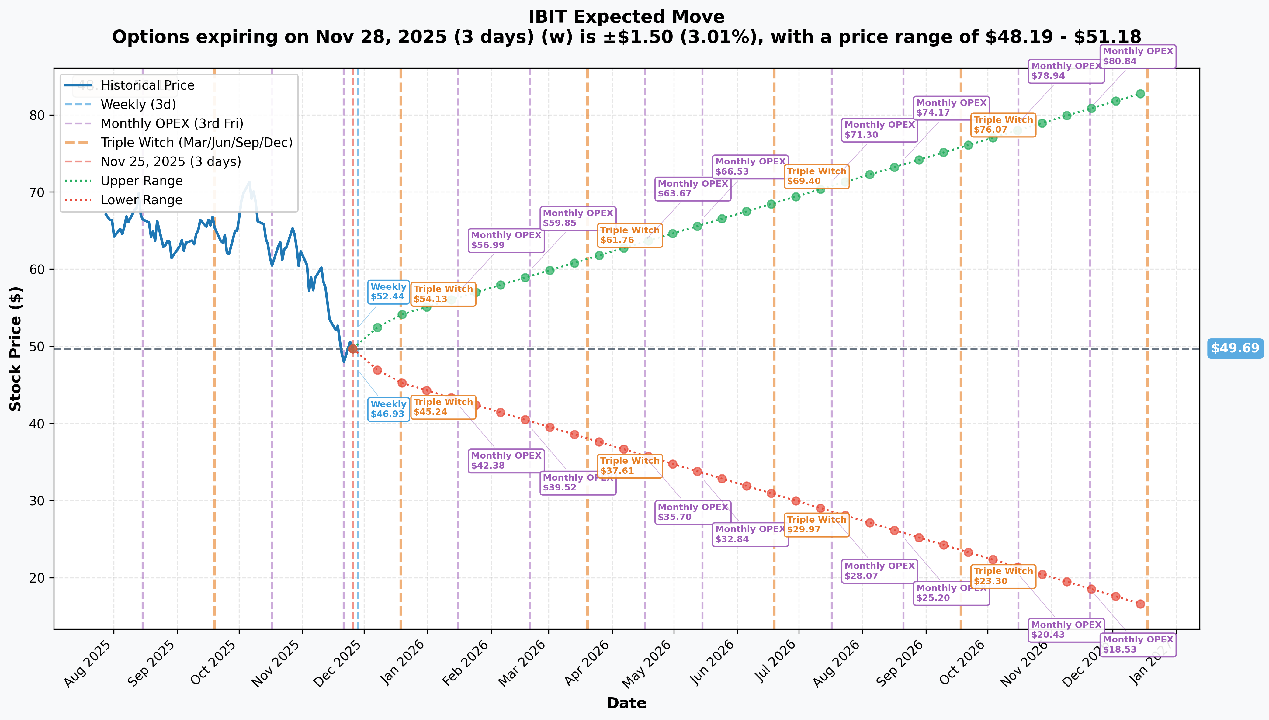 IBIT Implied Move