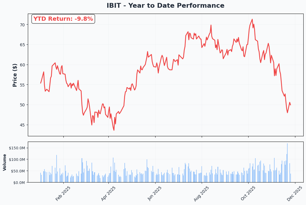 IBIT YTD Performance