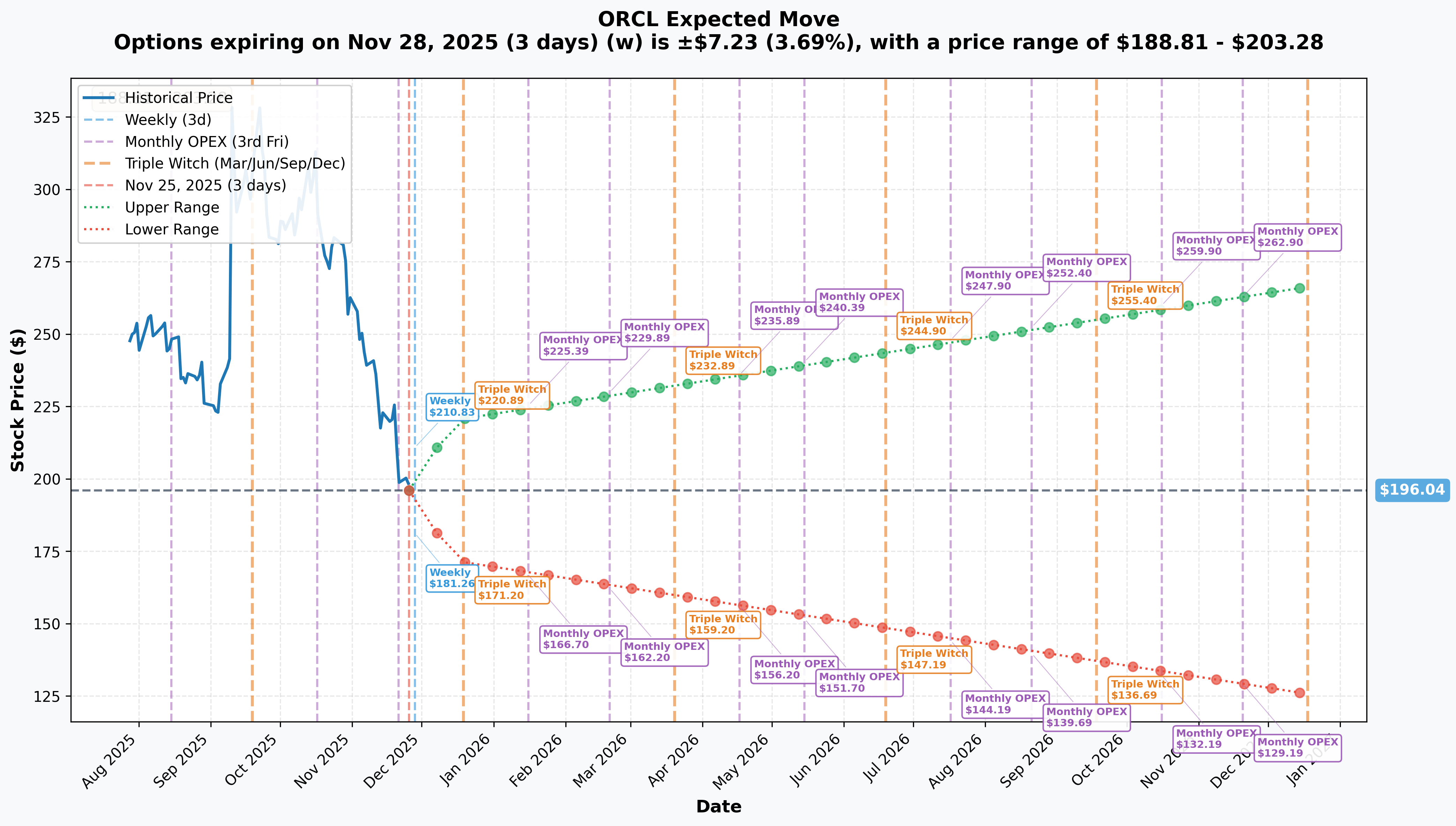 ORCL Implied Move