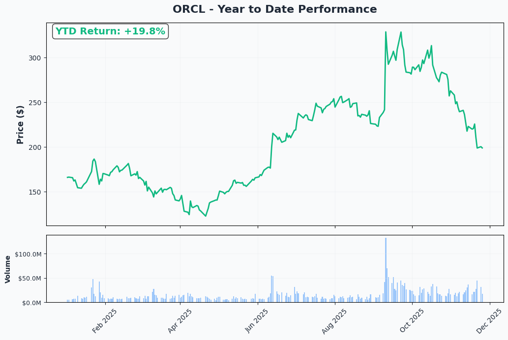 ORCL YTD Performance