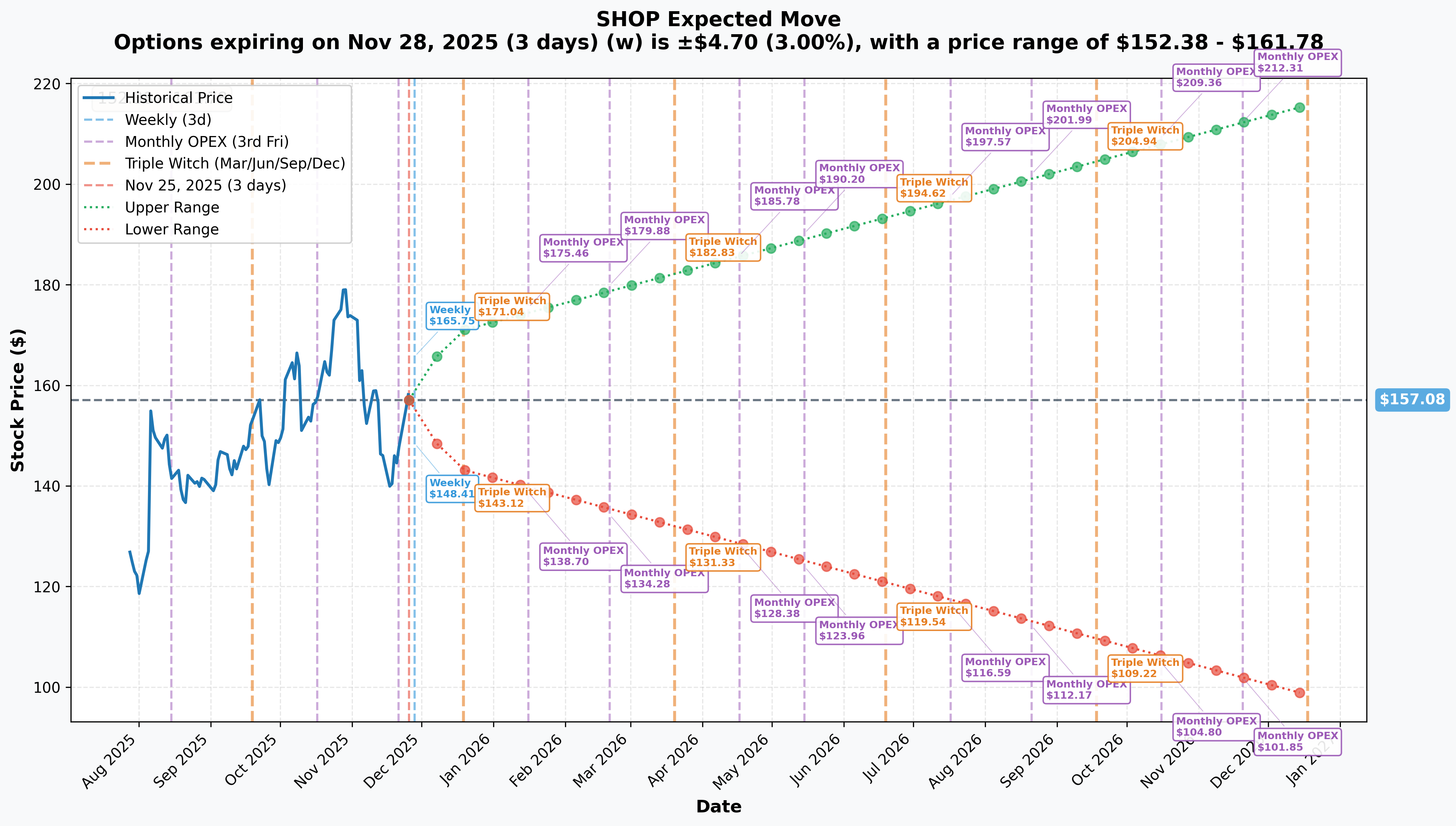 SHOP Implied Move