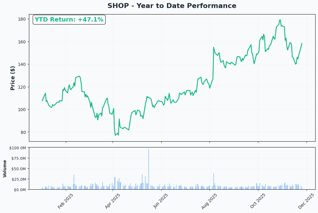 SHOP YTD Performance