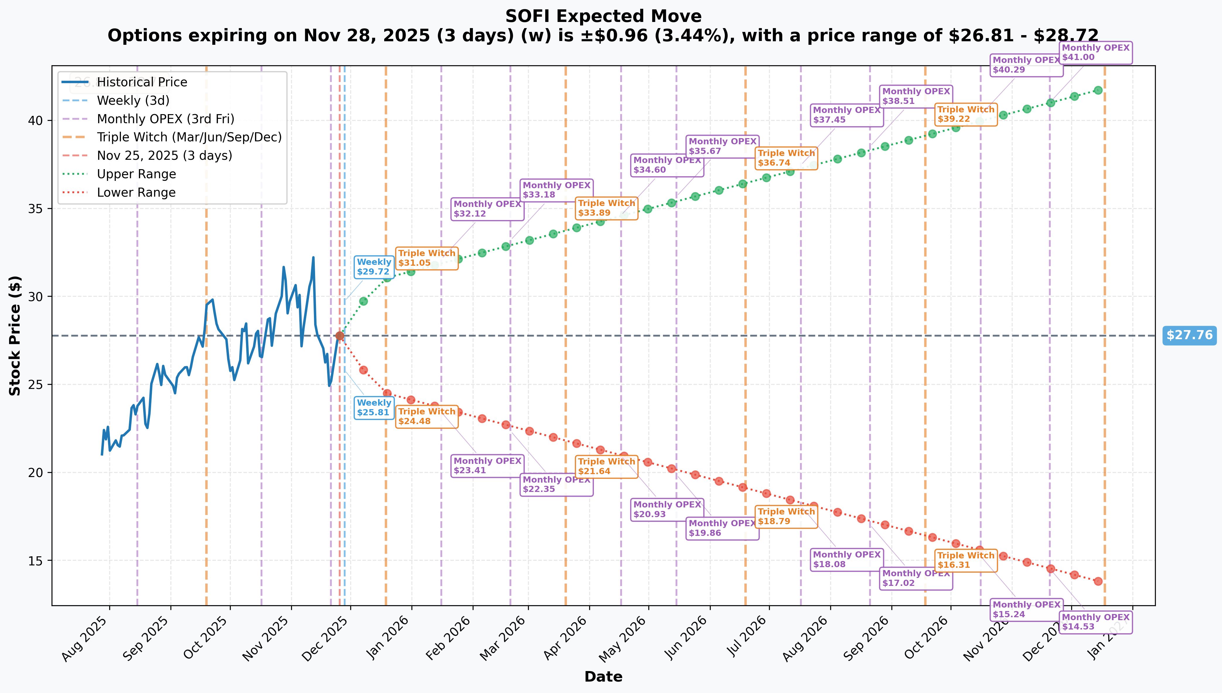 SOFI Implied Move
