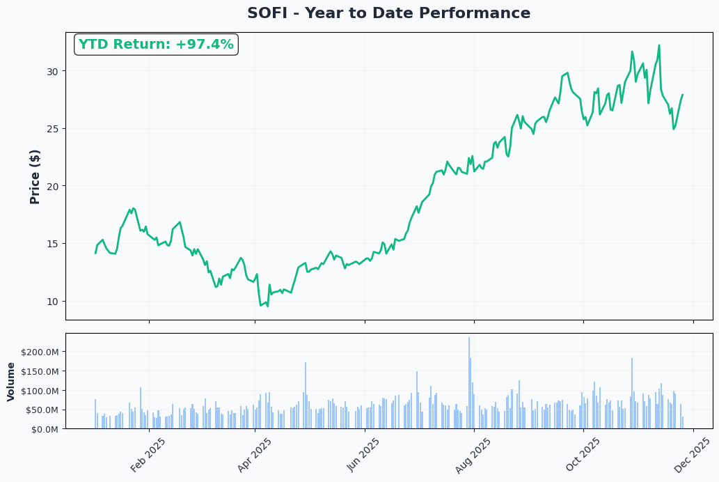 SOFI YTD Performance