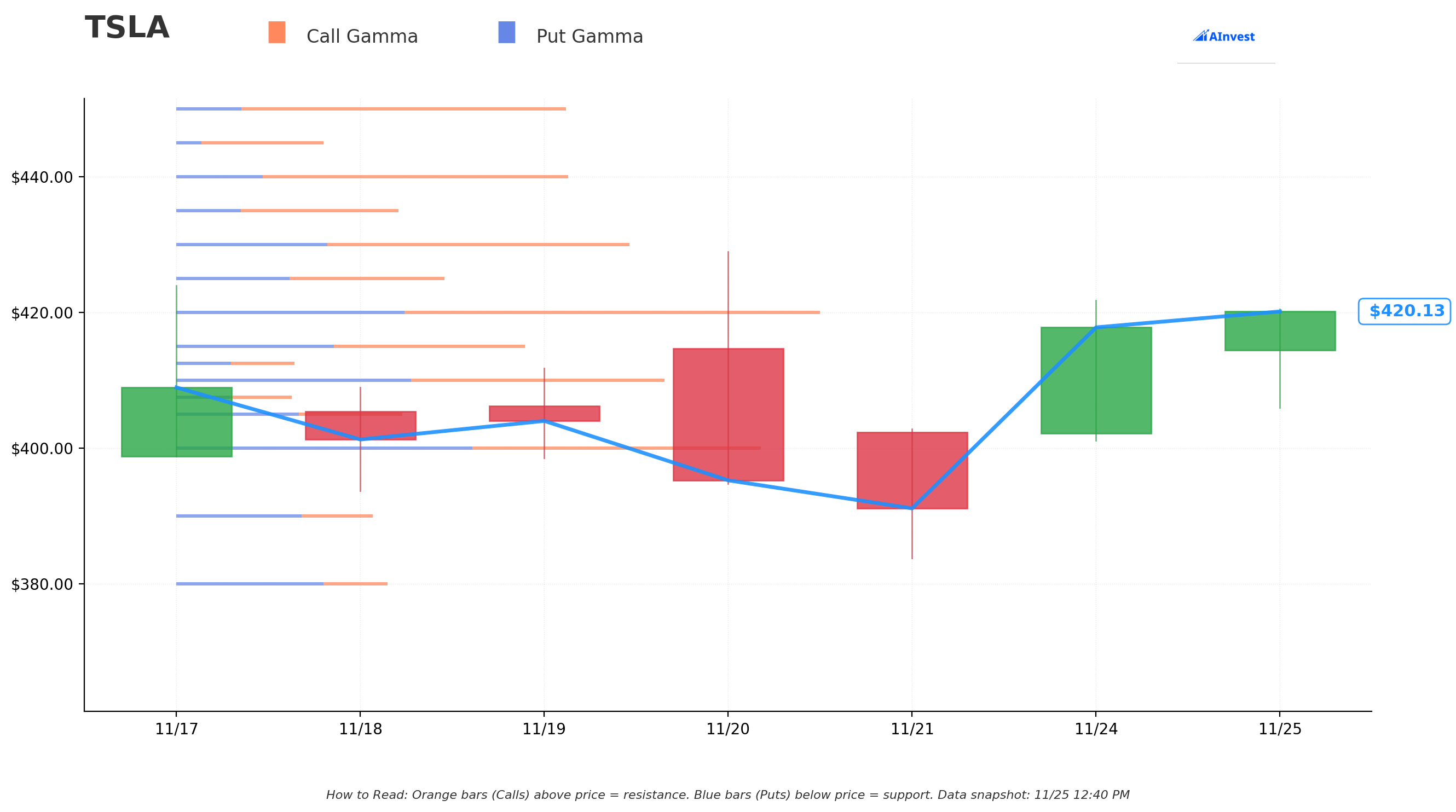 TSLA Gamma S/R