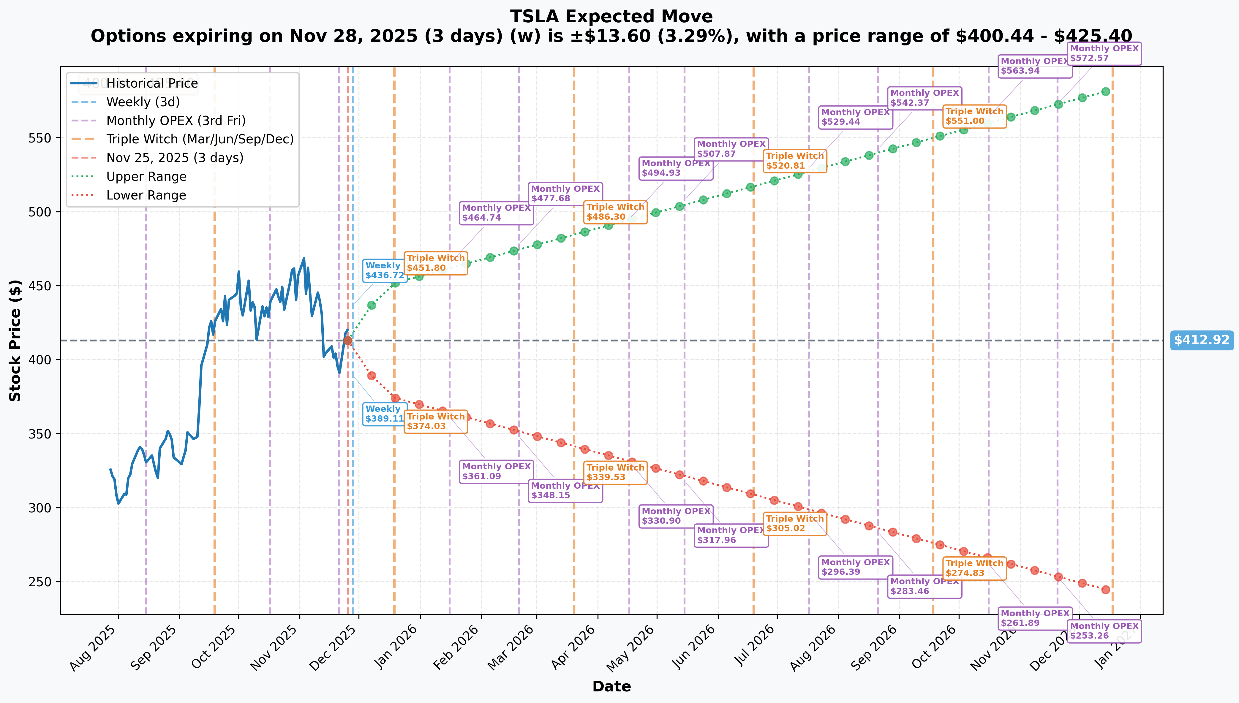 TSLA Implied Move