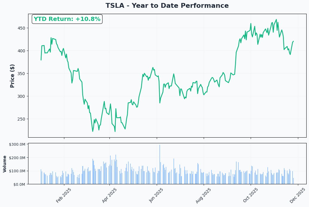 TSLA YTD Performance