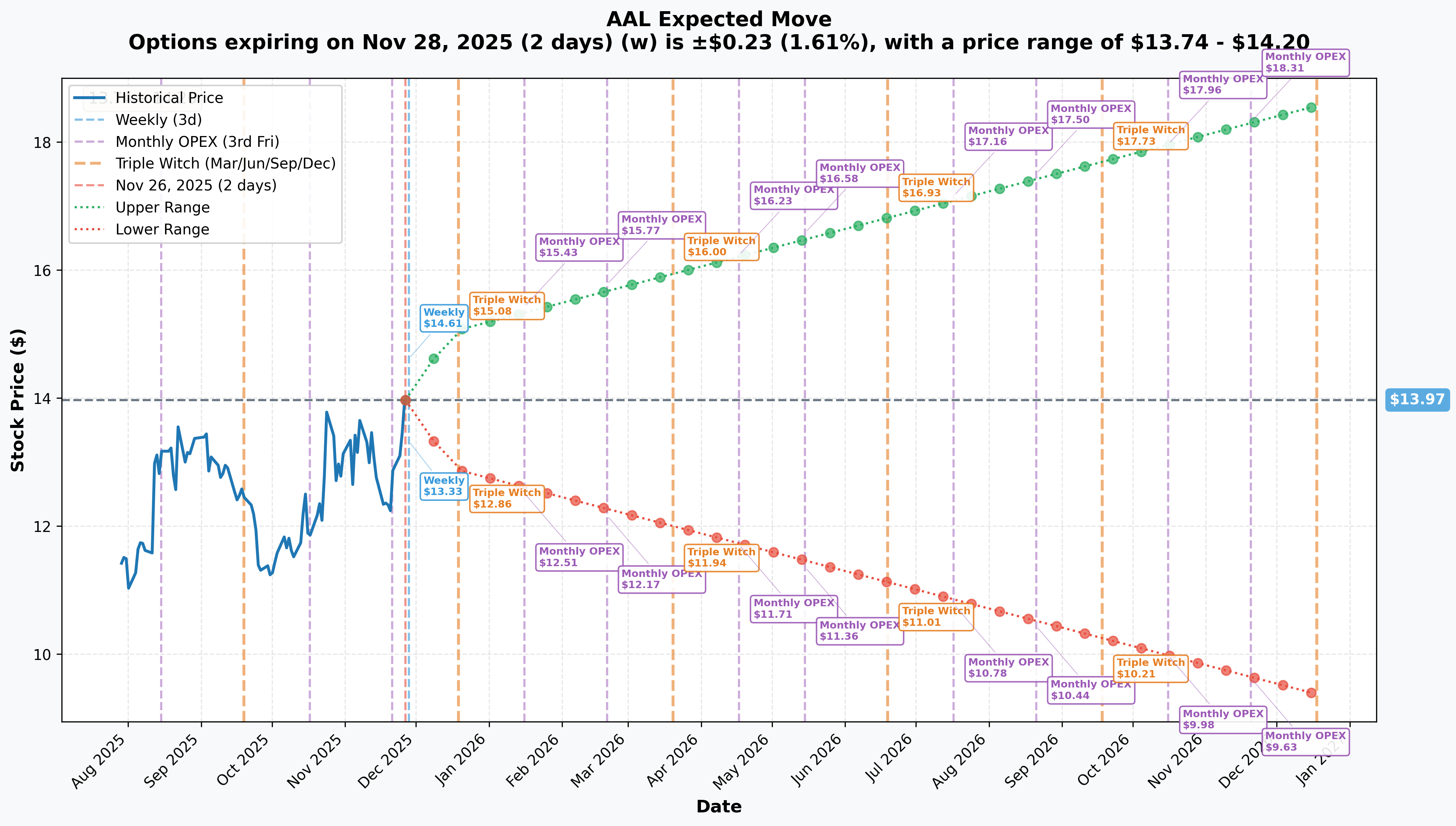 AAL Implied Move