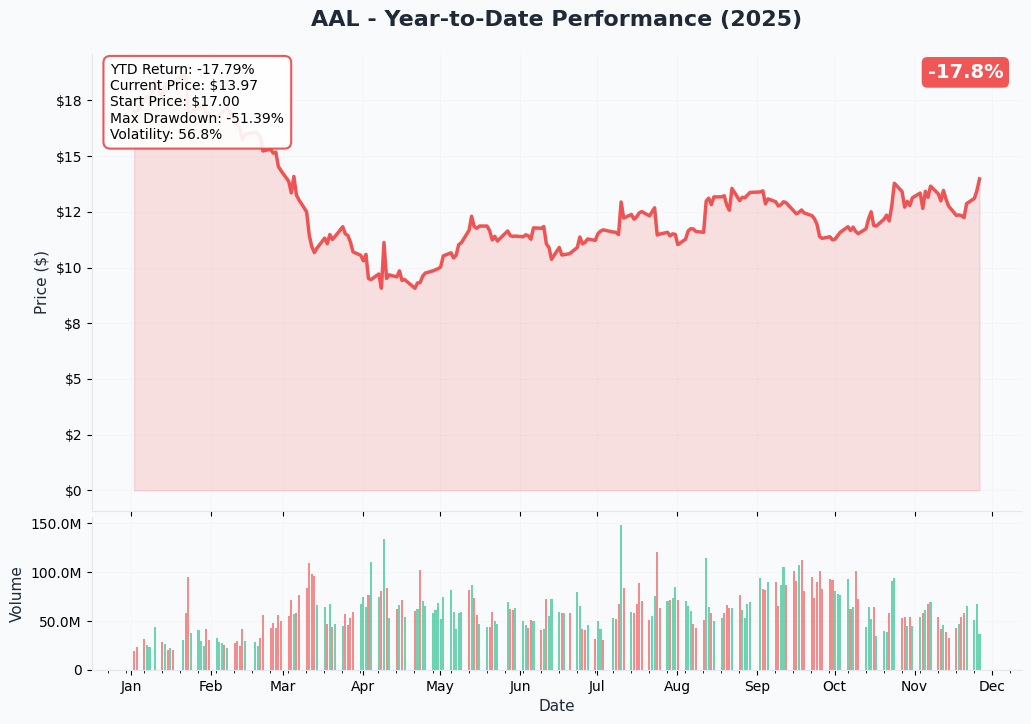 YTD Performance