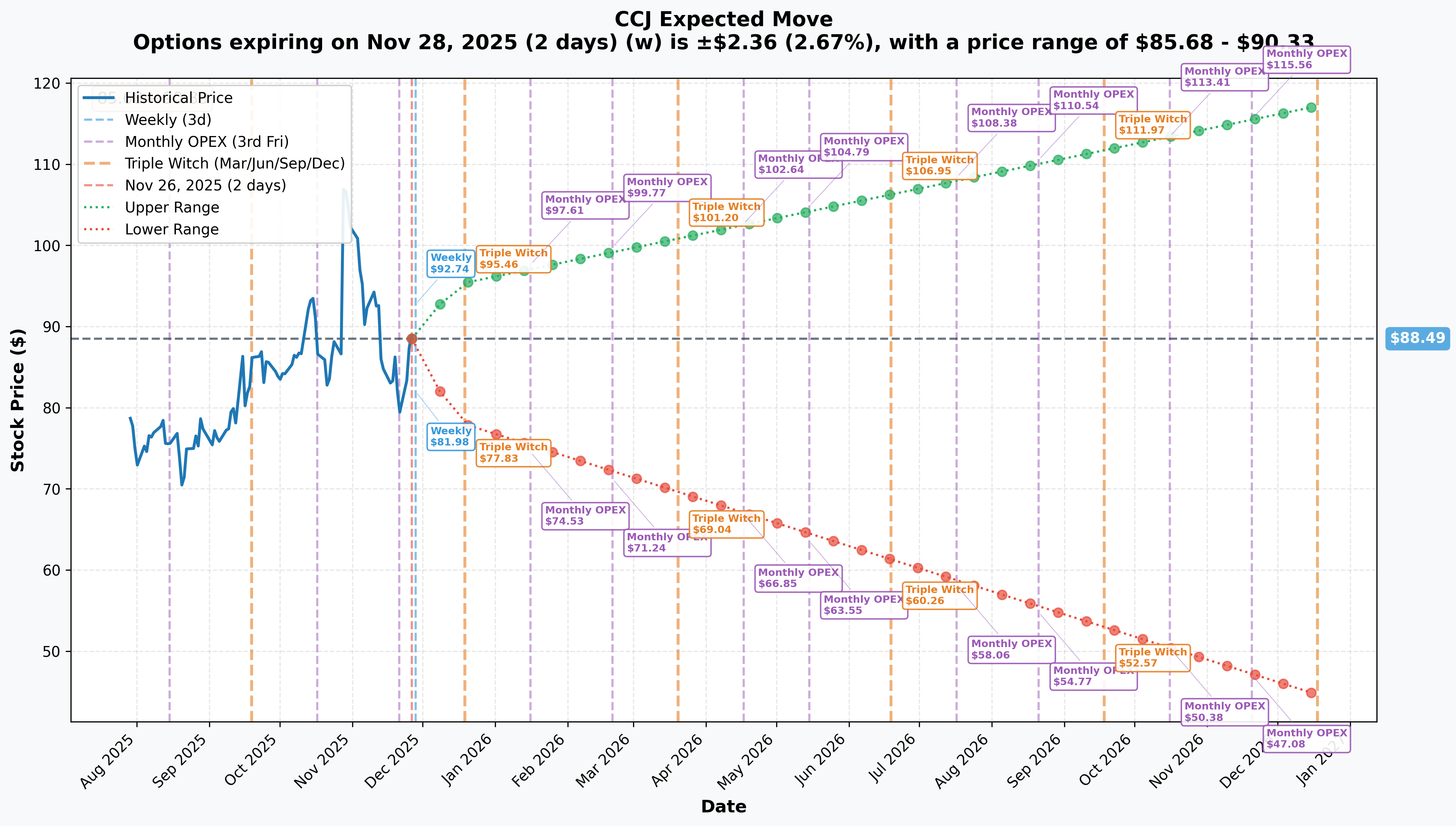 CCJ Implied Move