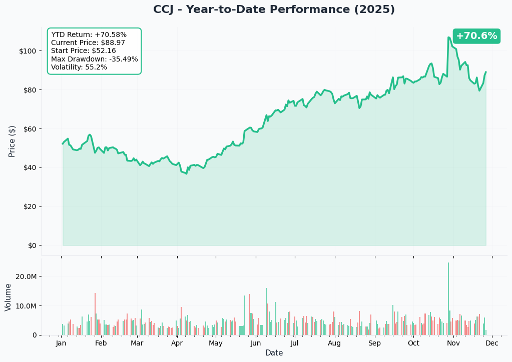 YTD Performance