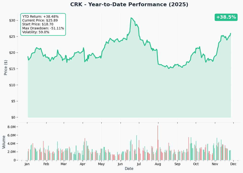 YTD Performance