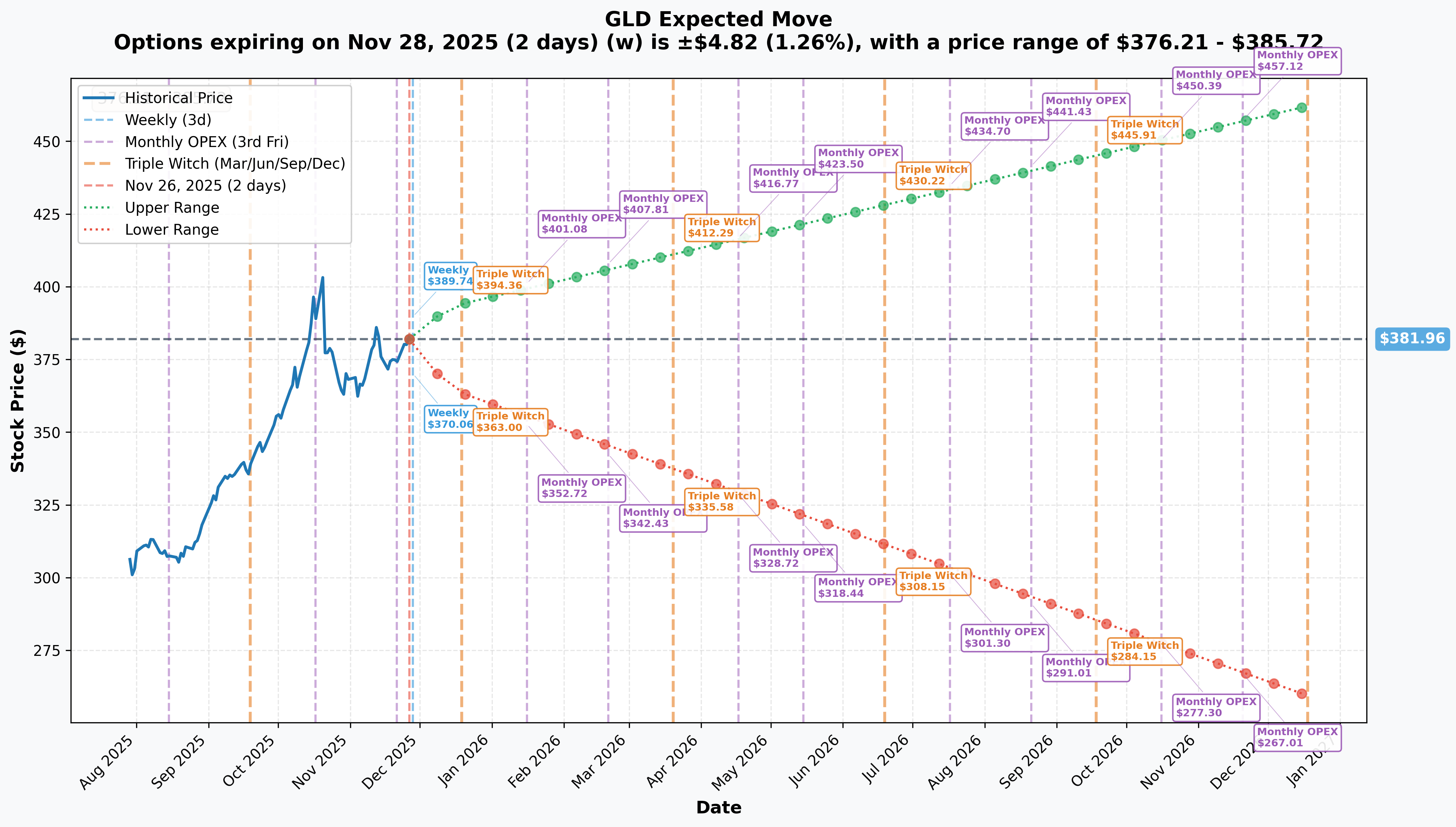 GLD Implied Move