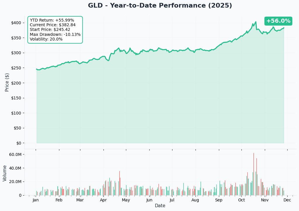 YTD Performance